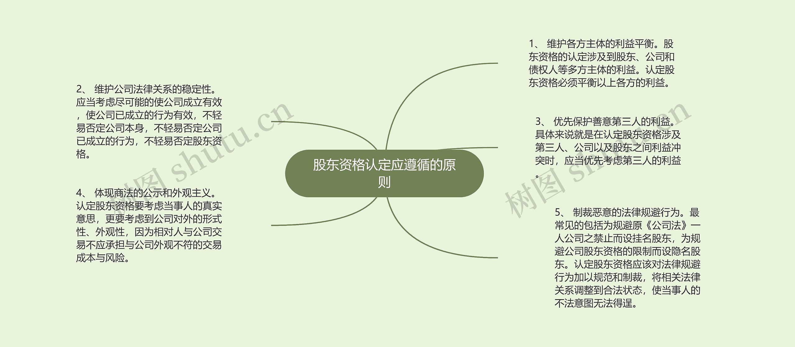 股东资格认定应遵循的原则思维导图