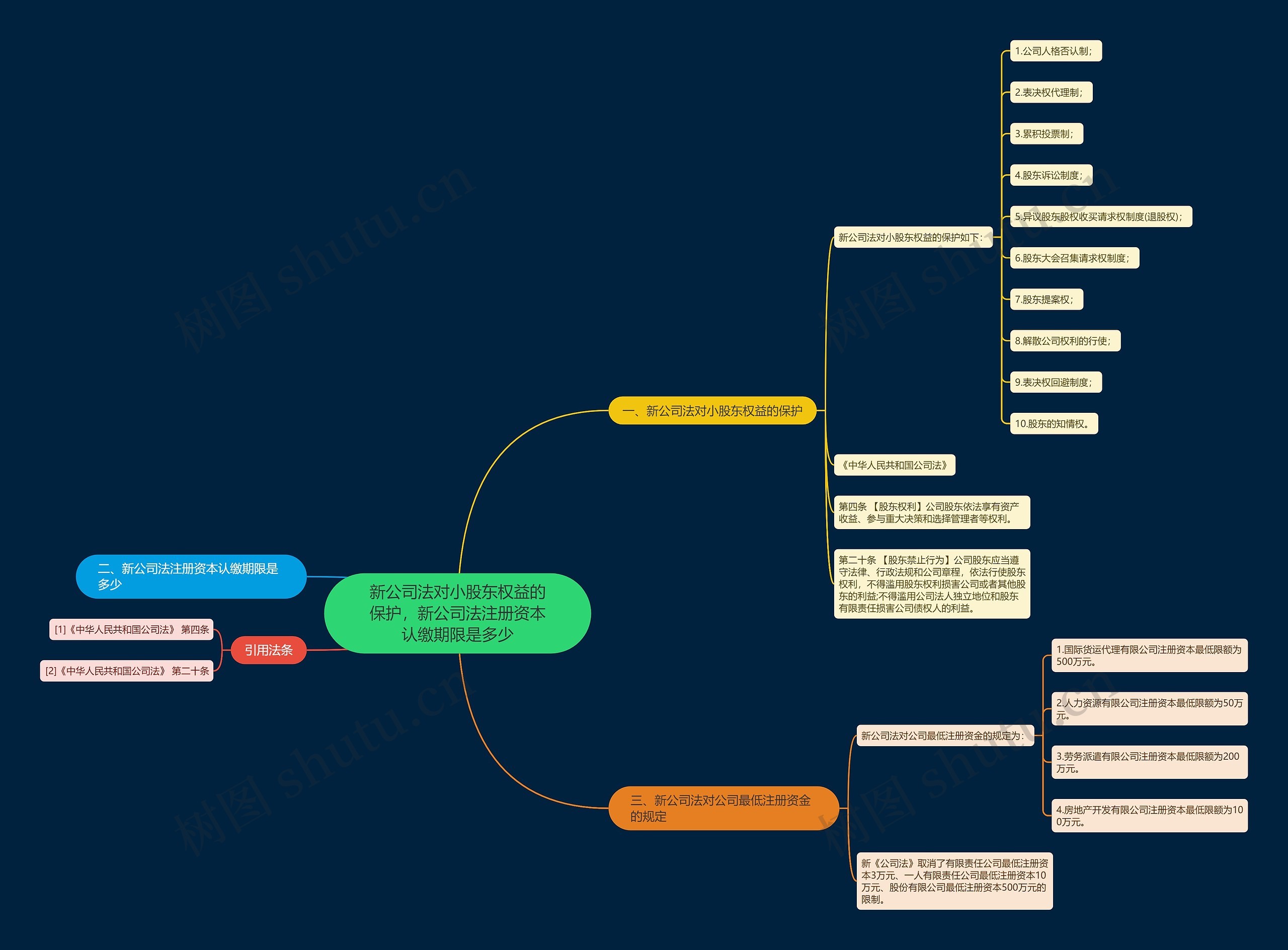 新公司法对小股东权益的保护，新公司法注册资本认缴期限是多少思维导图
