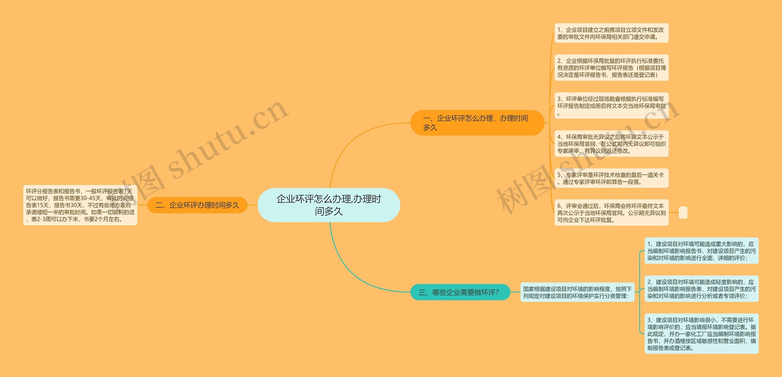 企业环评怎么办理,办理时间多久思维导图