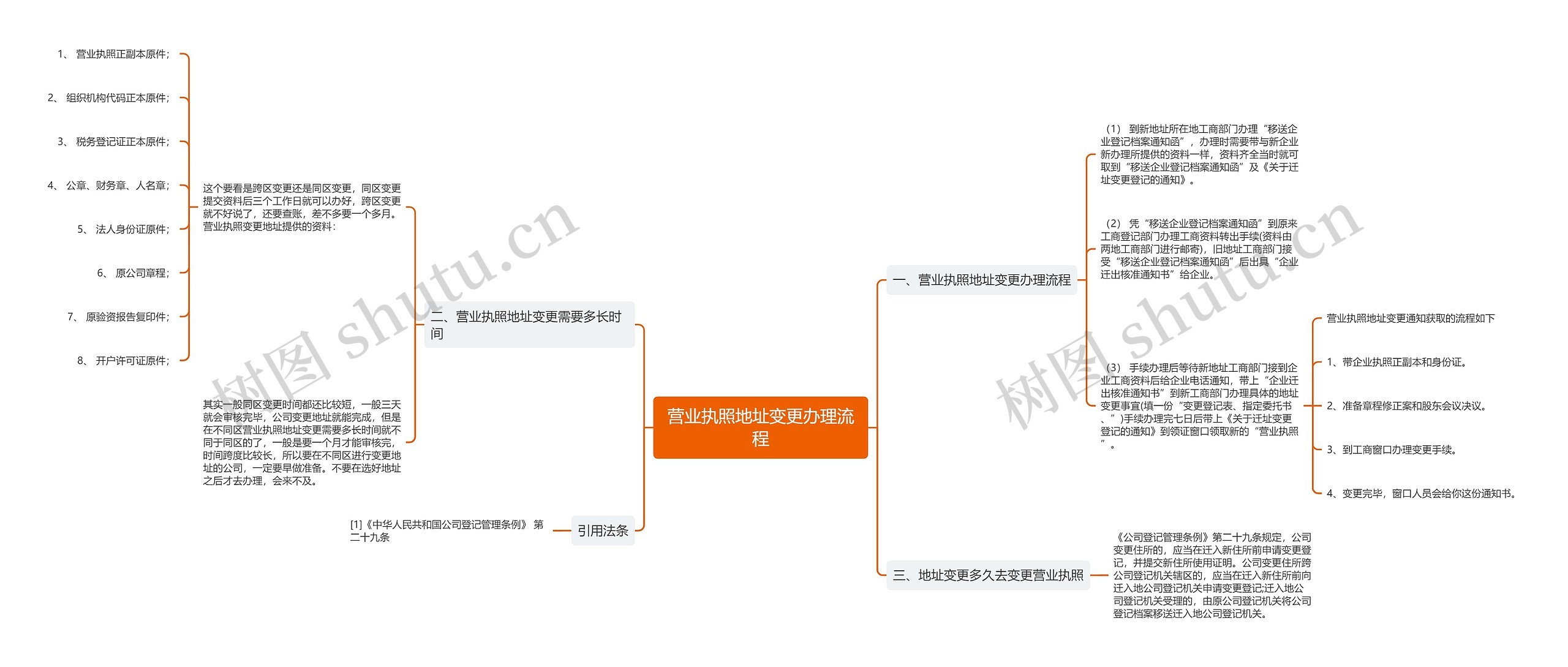 营业执照地址变更办理流程思维导图