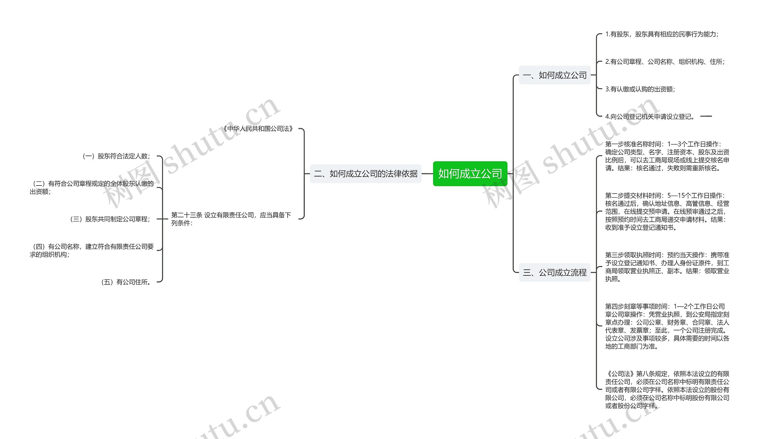 如何成立公司思维导图