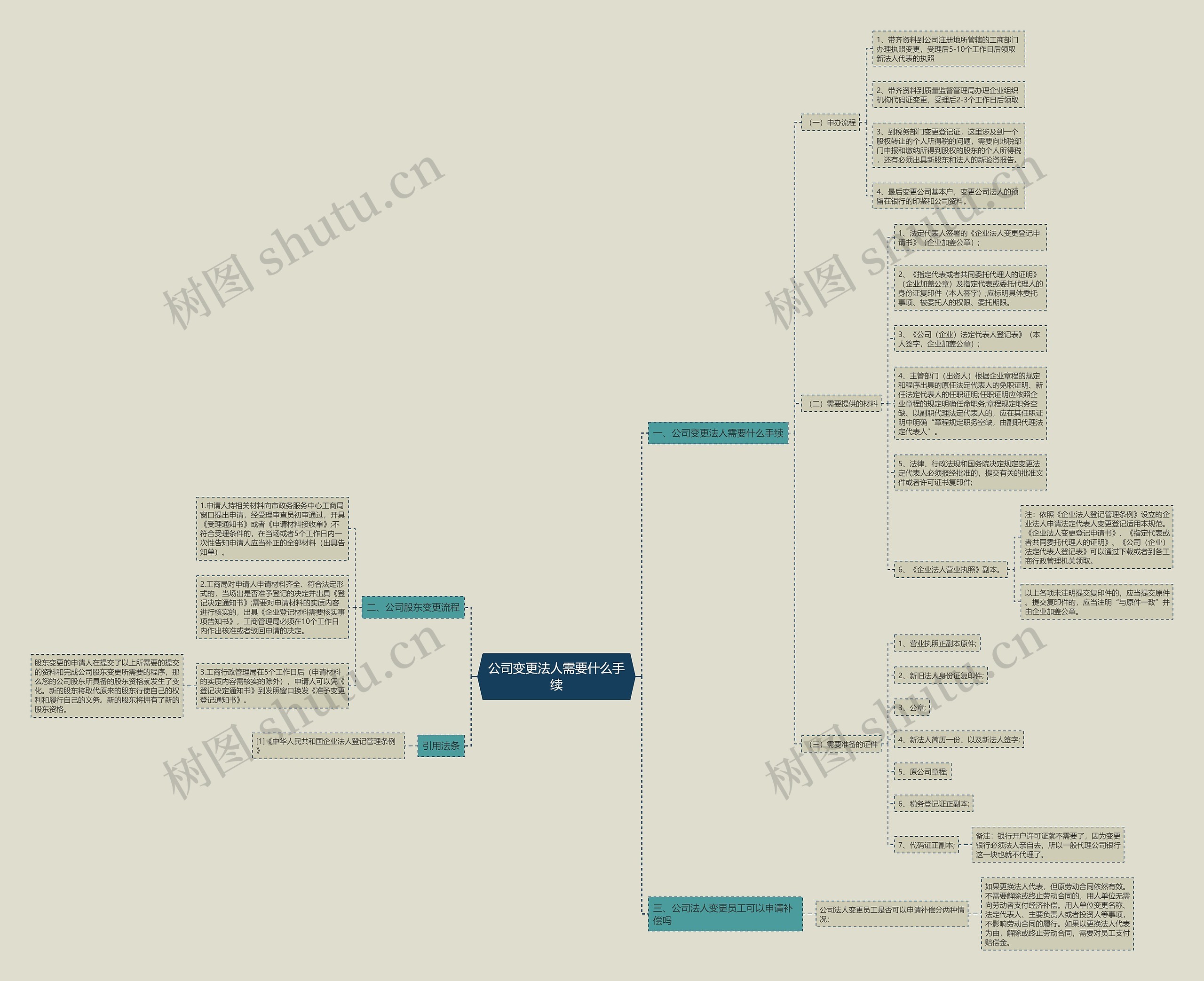 公司变更法人需要什么手续思维导图