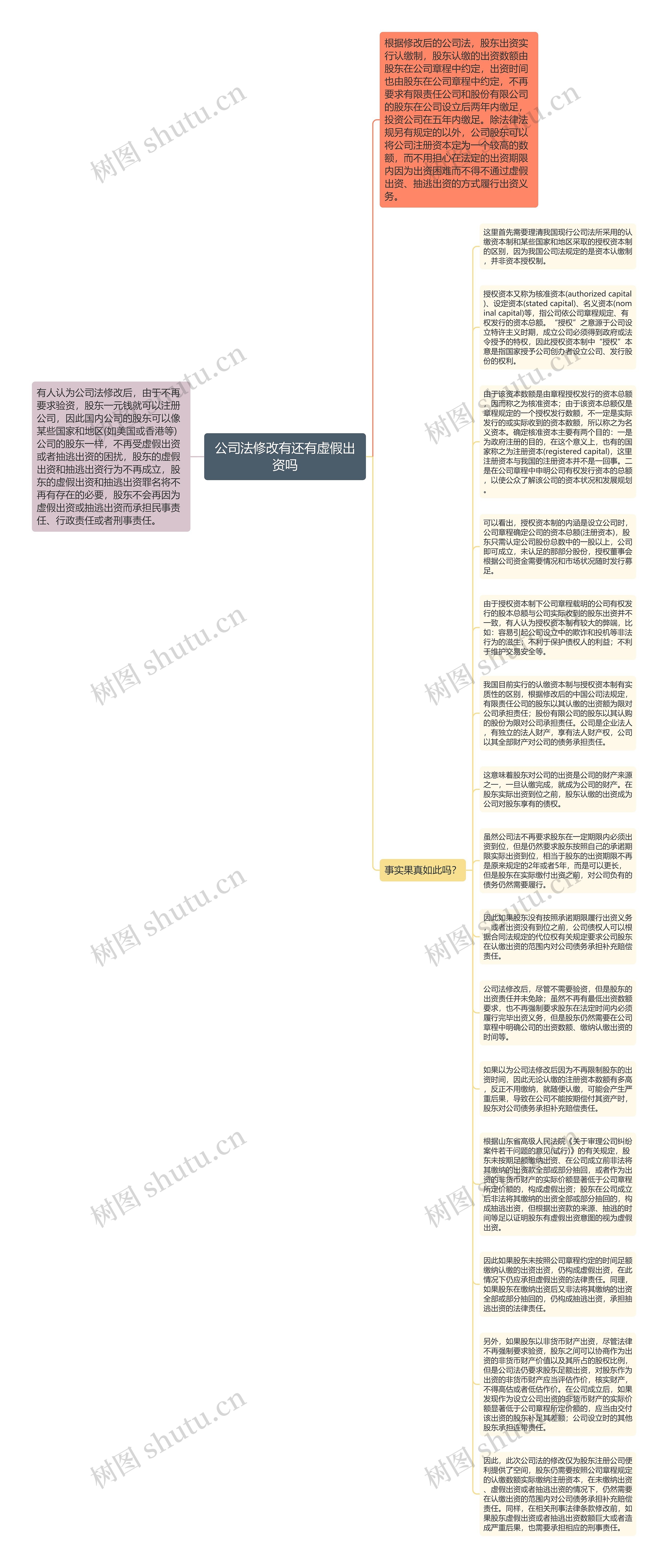 公司法修改有还有虚假出资吗思维导图