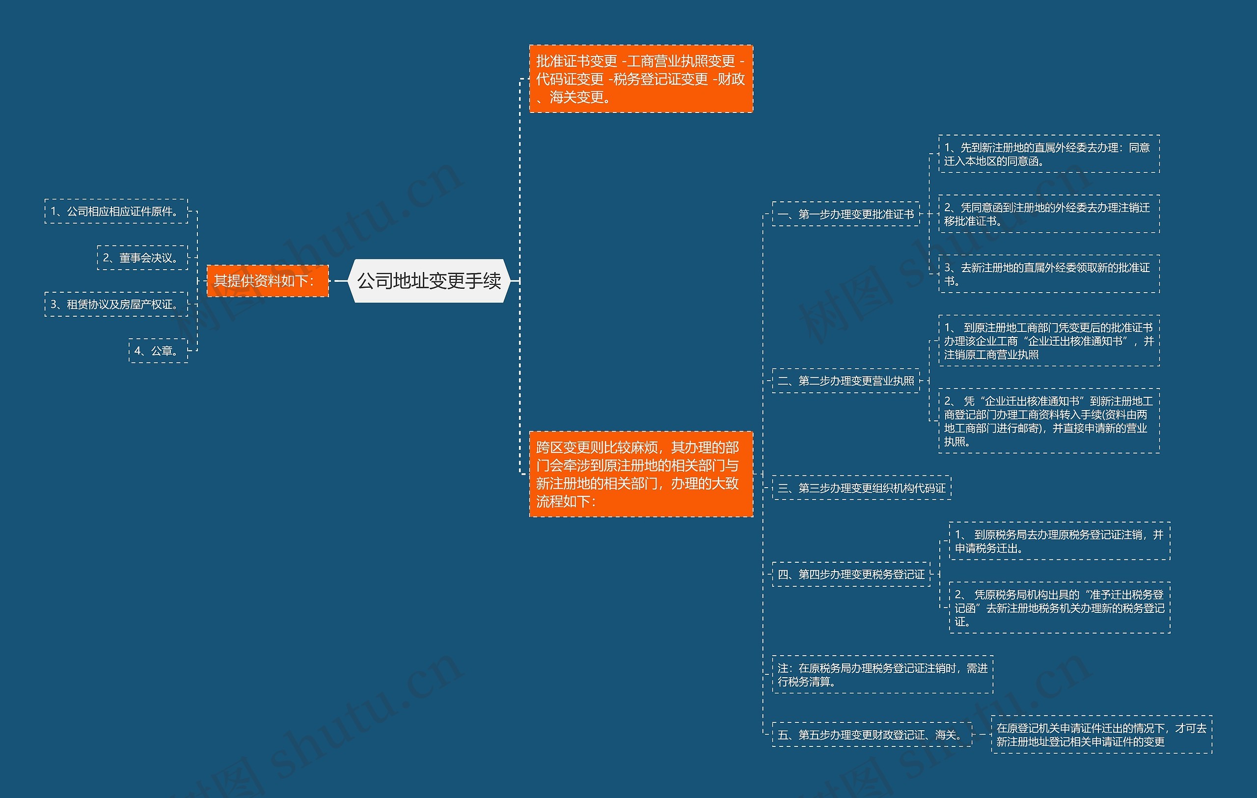 公司地址变更手续思维导图