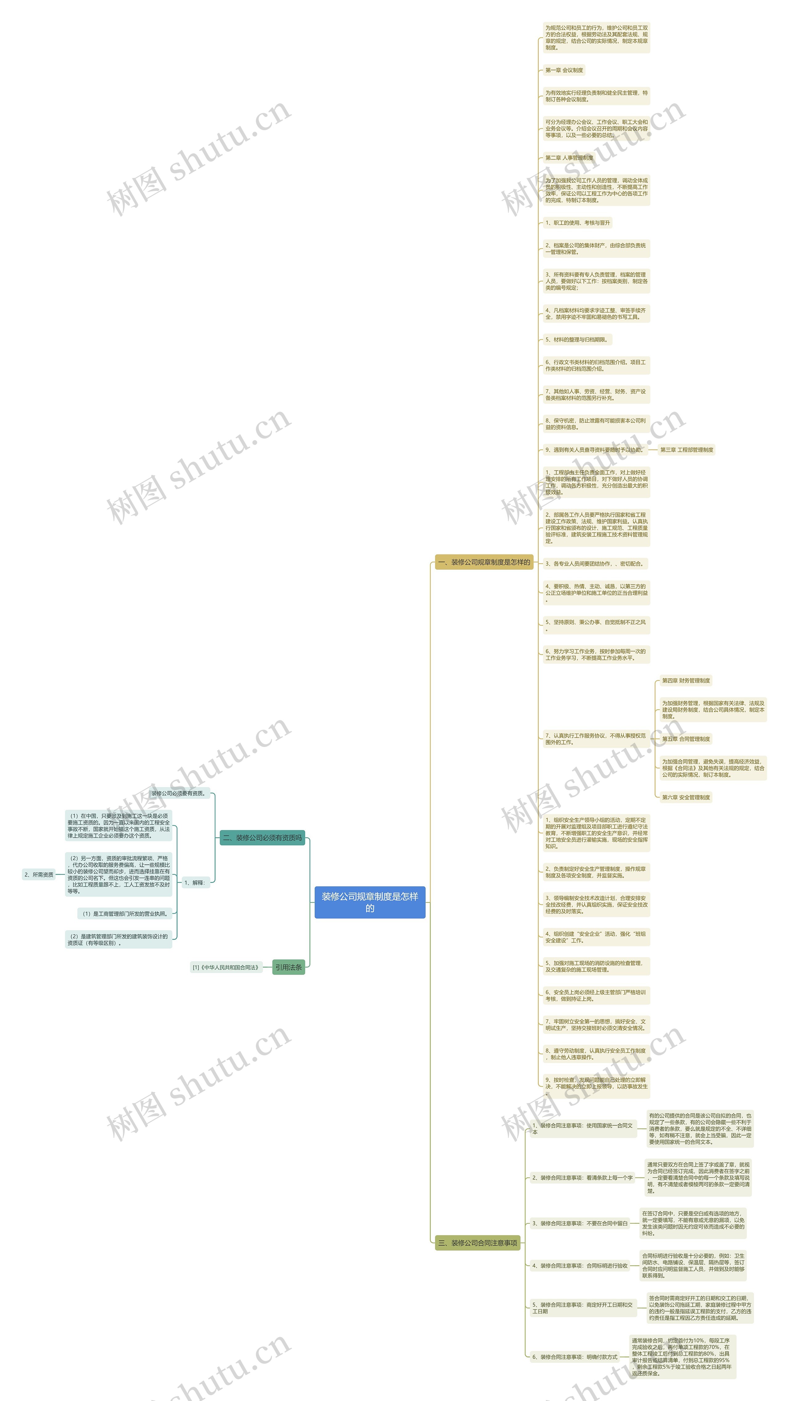 装修公司规章制度是怎样的思维导图