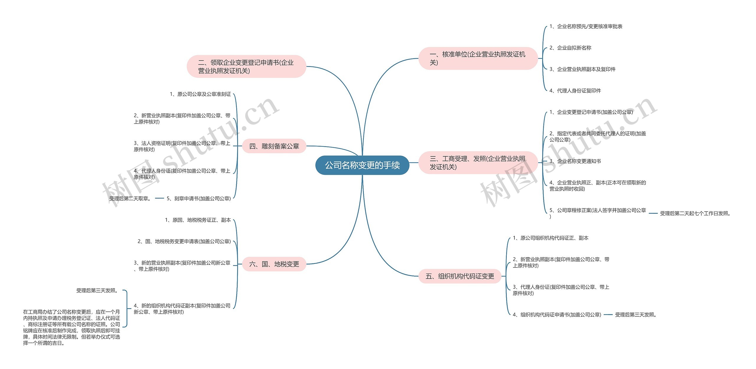 公司名称变更的手续 公司名称变更的手续