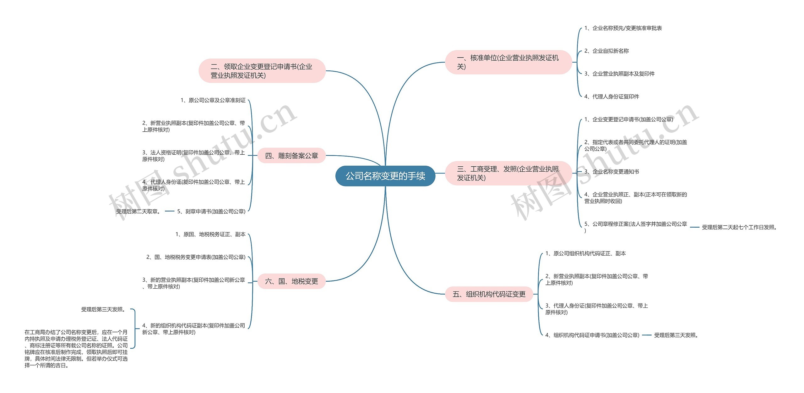 公司名称变更的手续思维导图