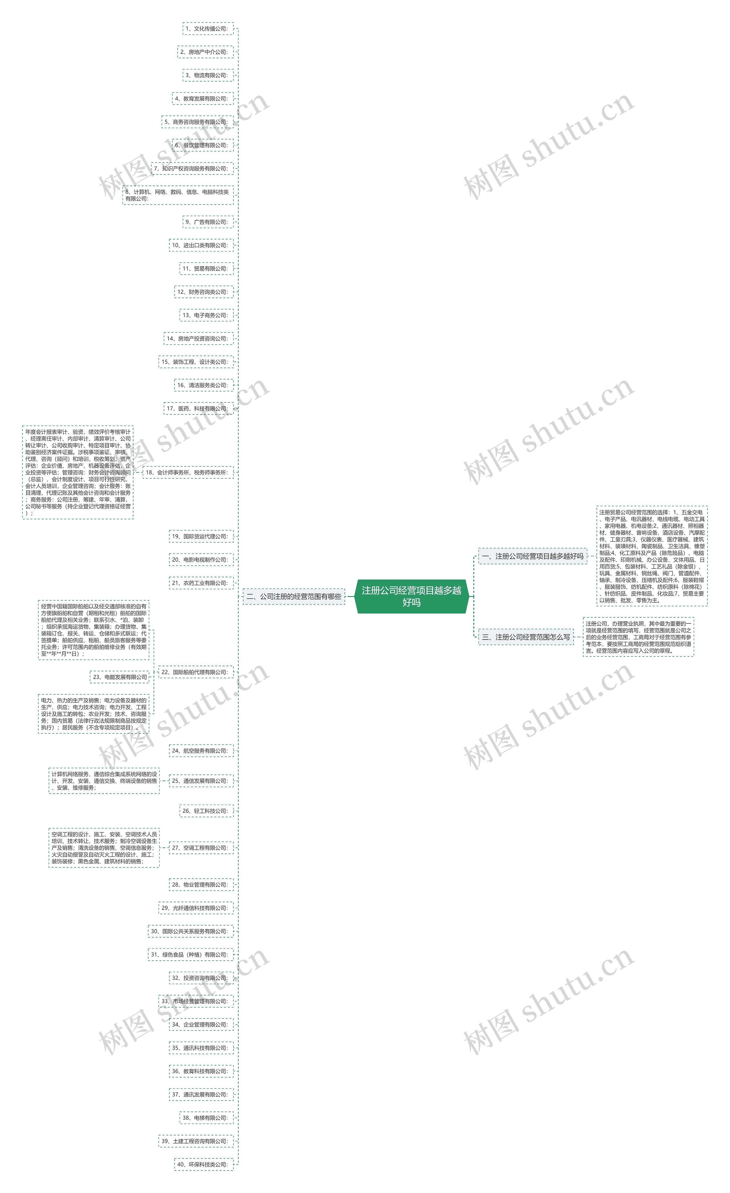注册公司经营项目越多越好吗