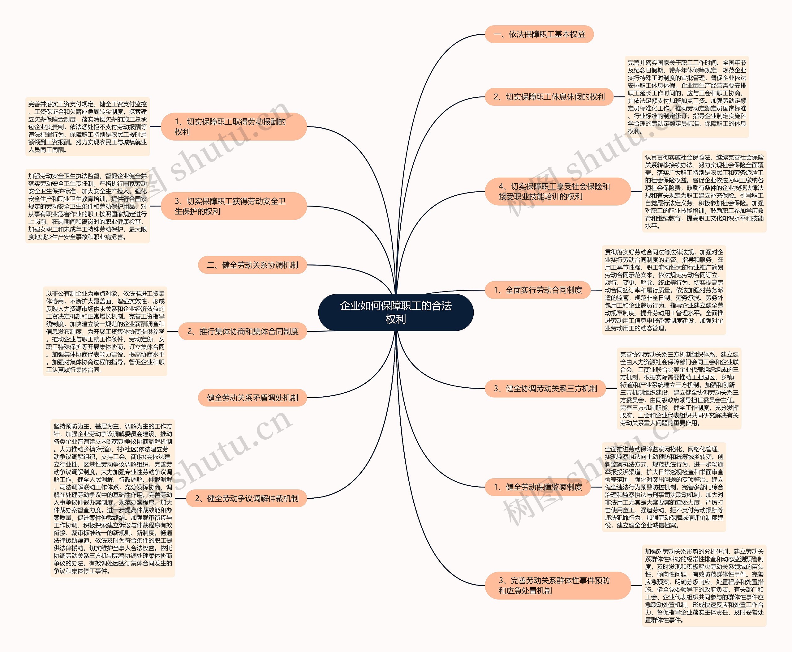 企业如何保障职工的合法权利思维导图