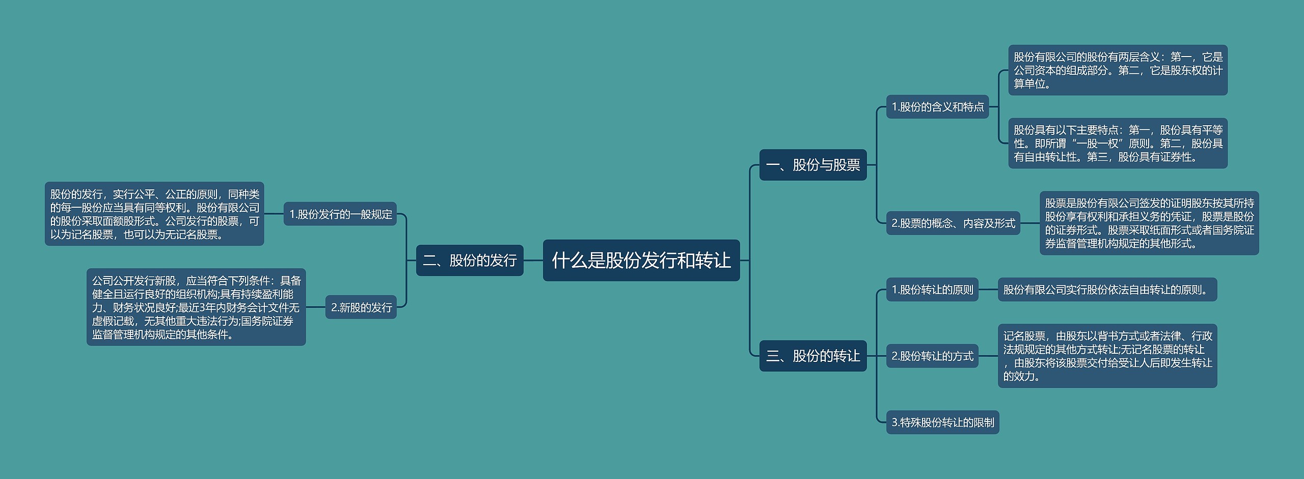 什么是股份发行和转让