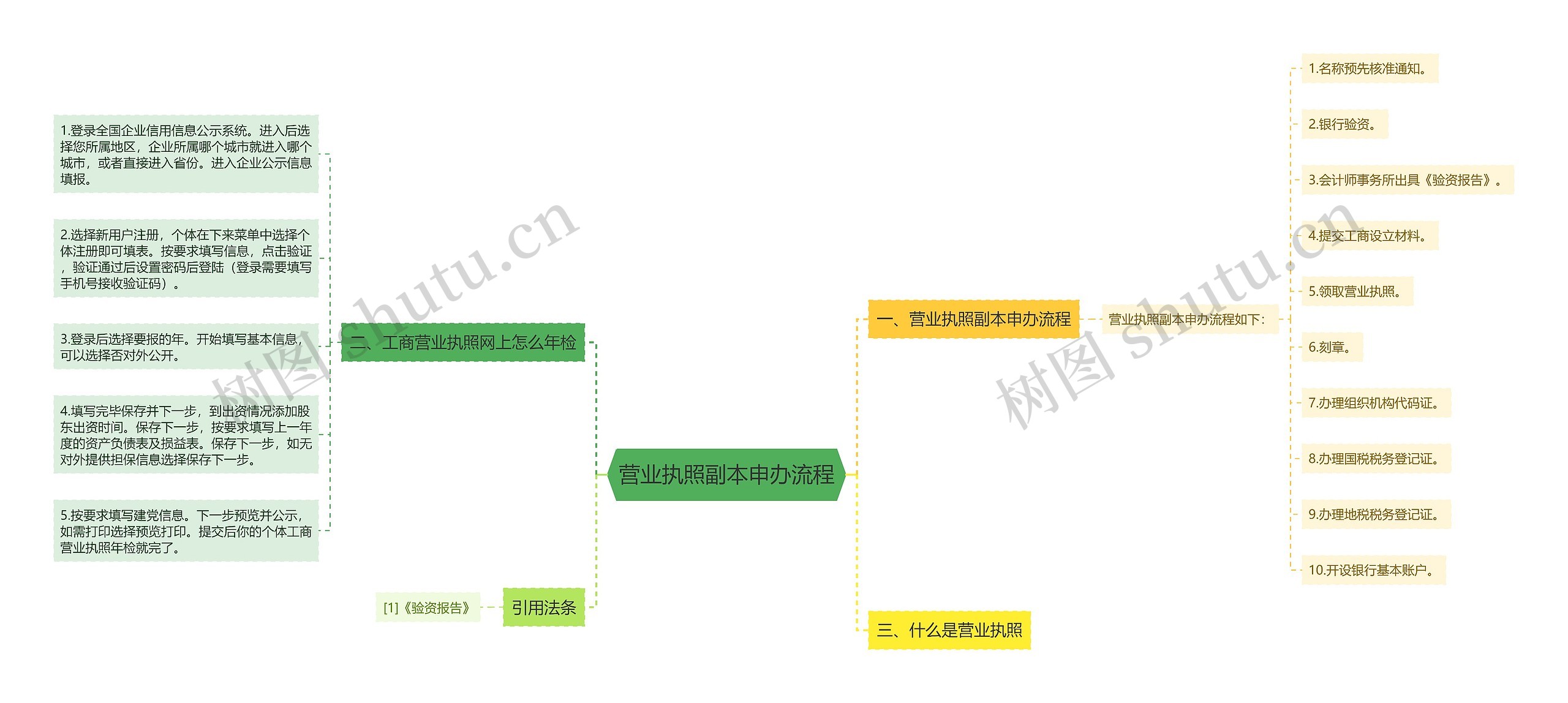 营业执照副本申办流程思维导图