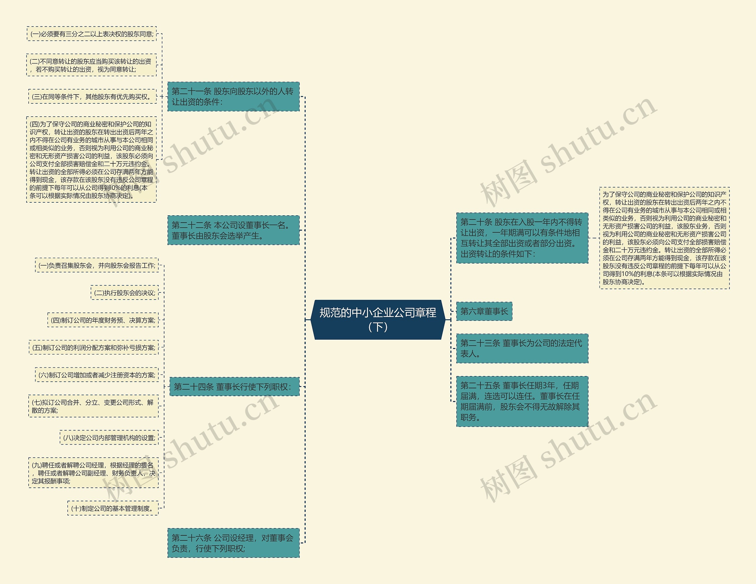 规范的中小企业公司章程（下）思维导图