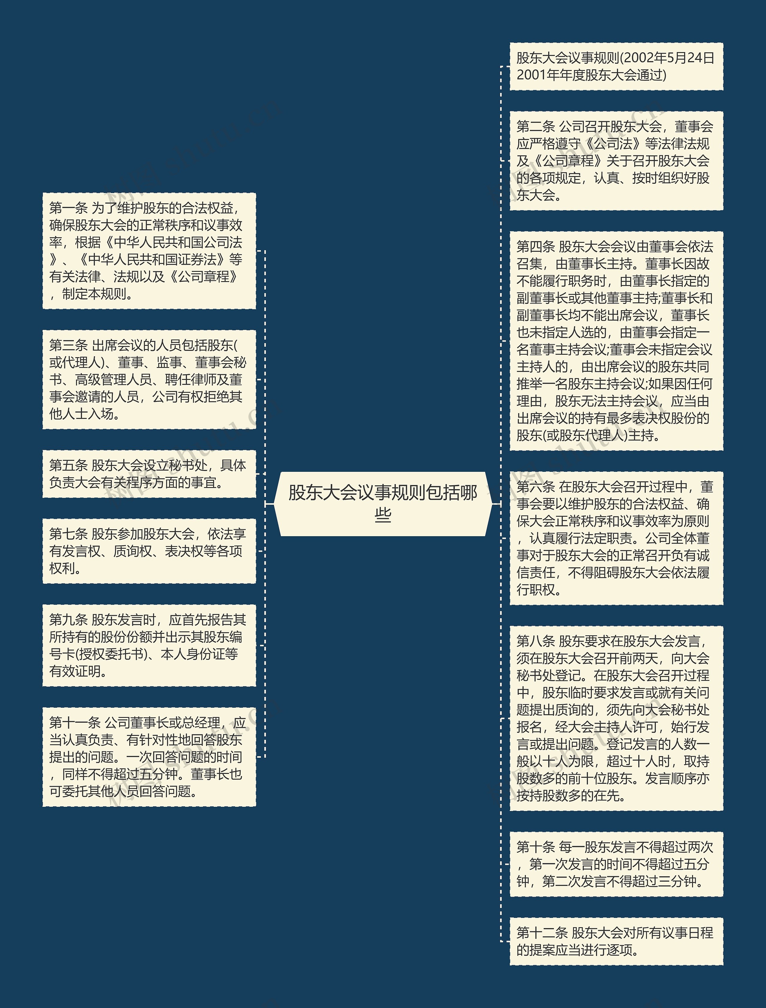 股东大会议事规则包括哪些思维导图