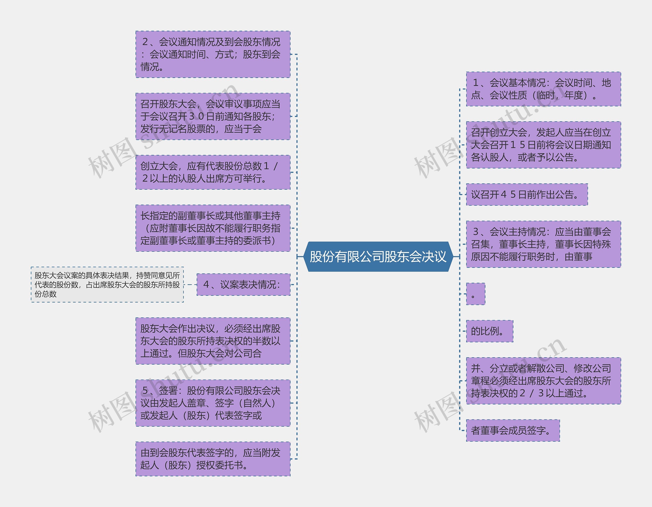 股份有限公司股东会决议