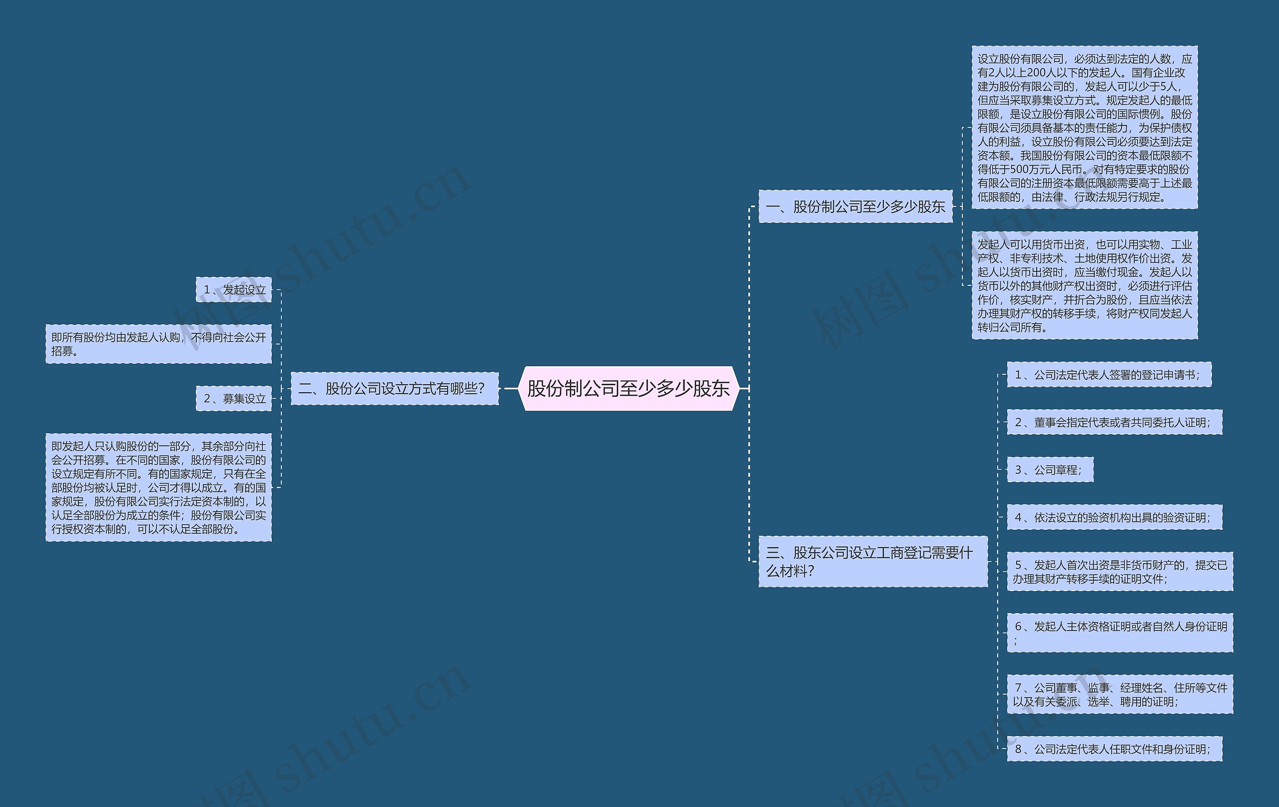 股份制公司至少多少股东思维导图