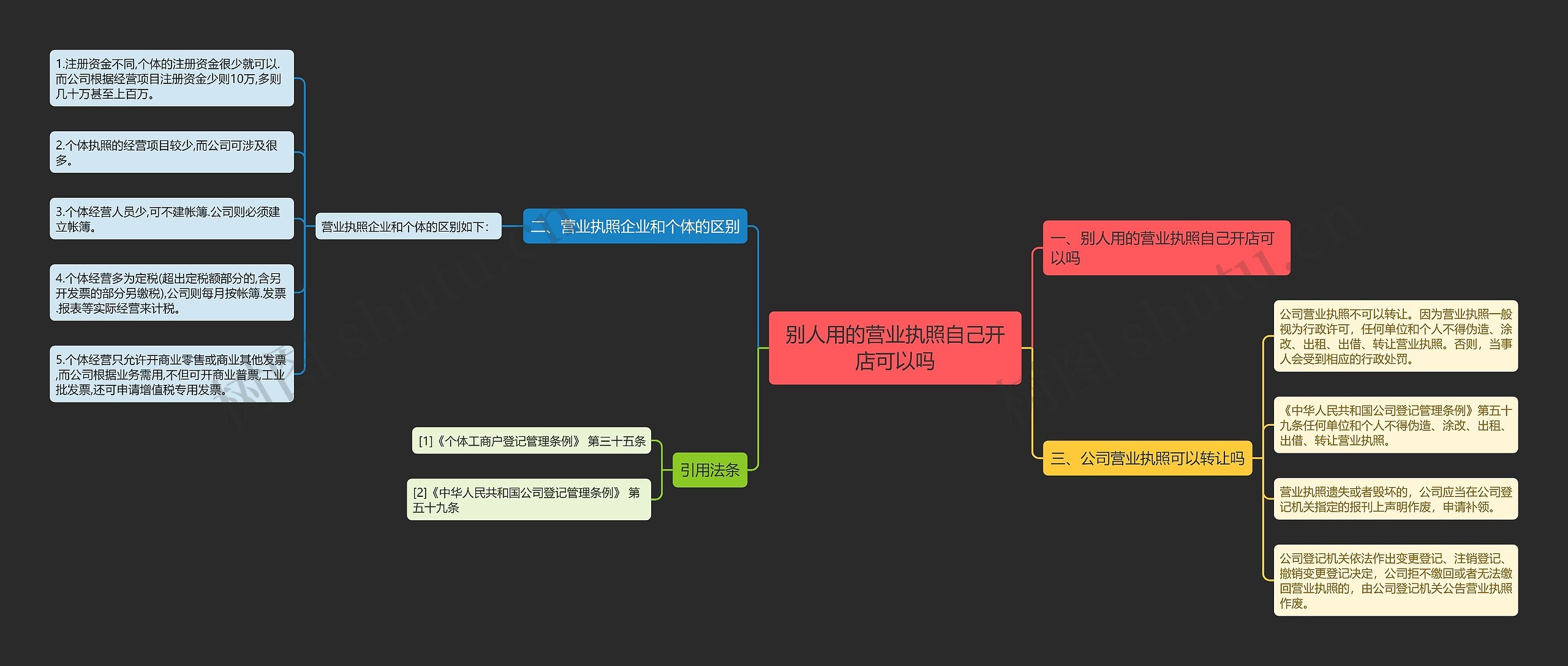别人用的营业执照自己开店可以吗思维导图