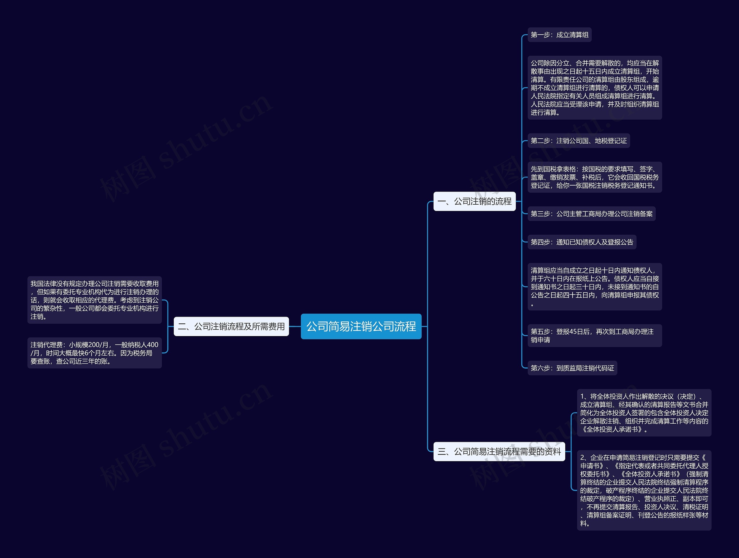 公司简易注销公司流程思维导图