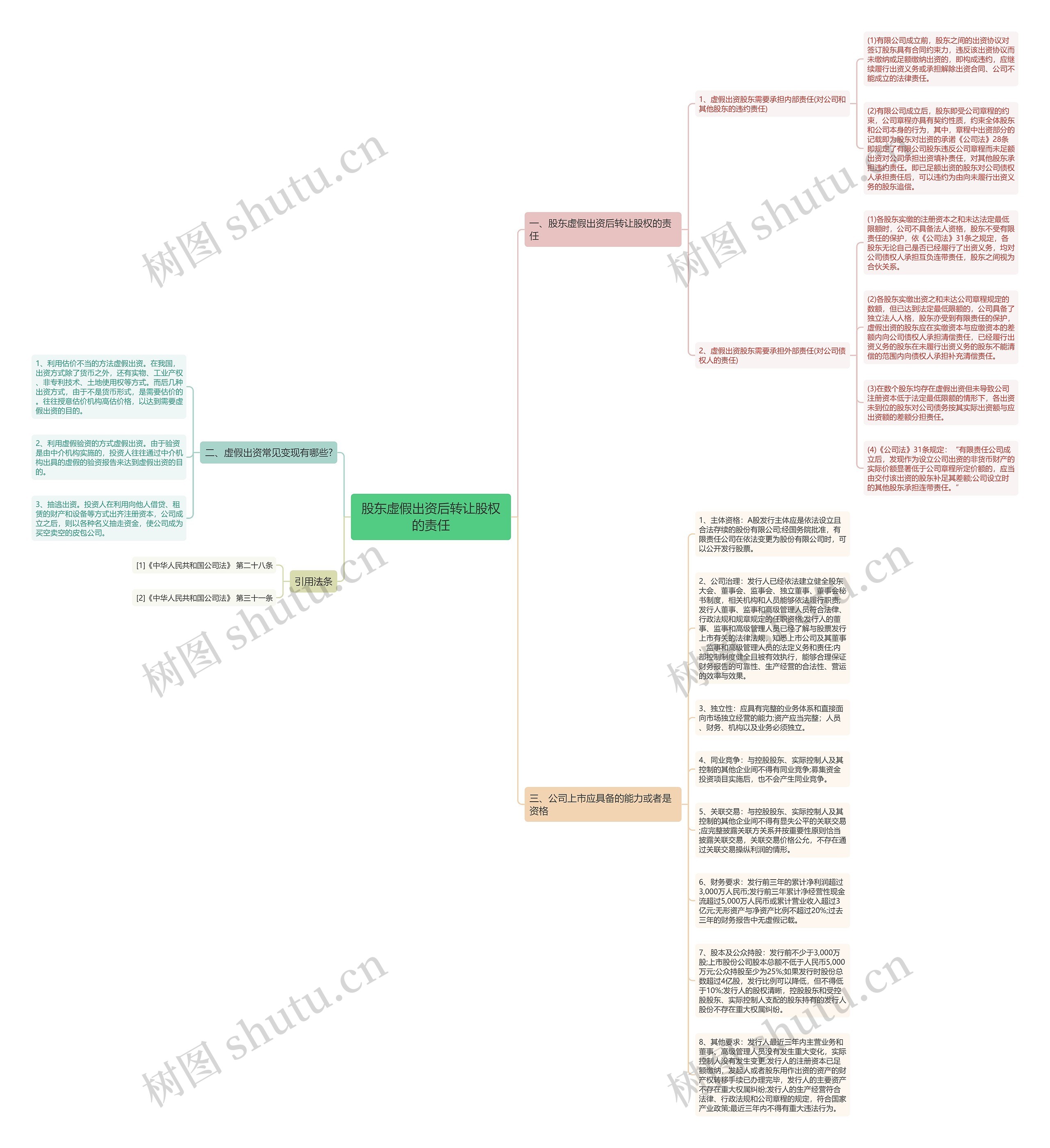 股东虚假出资后转让股权的责任思维导图