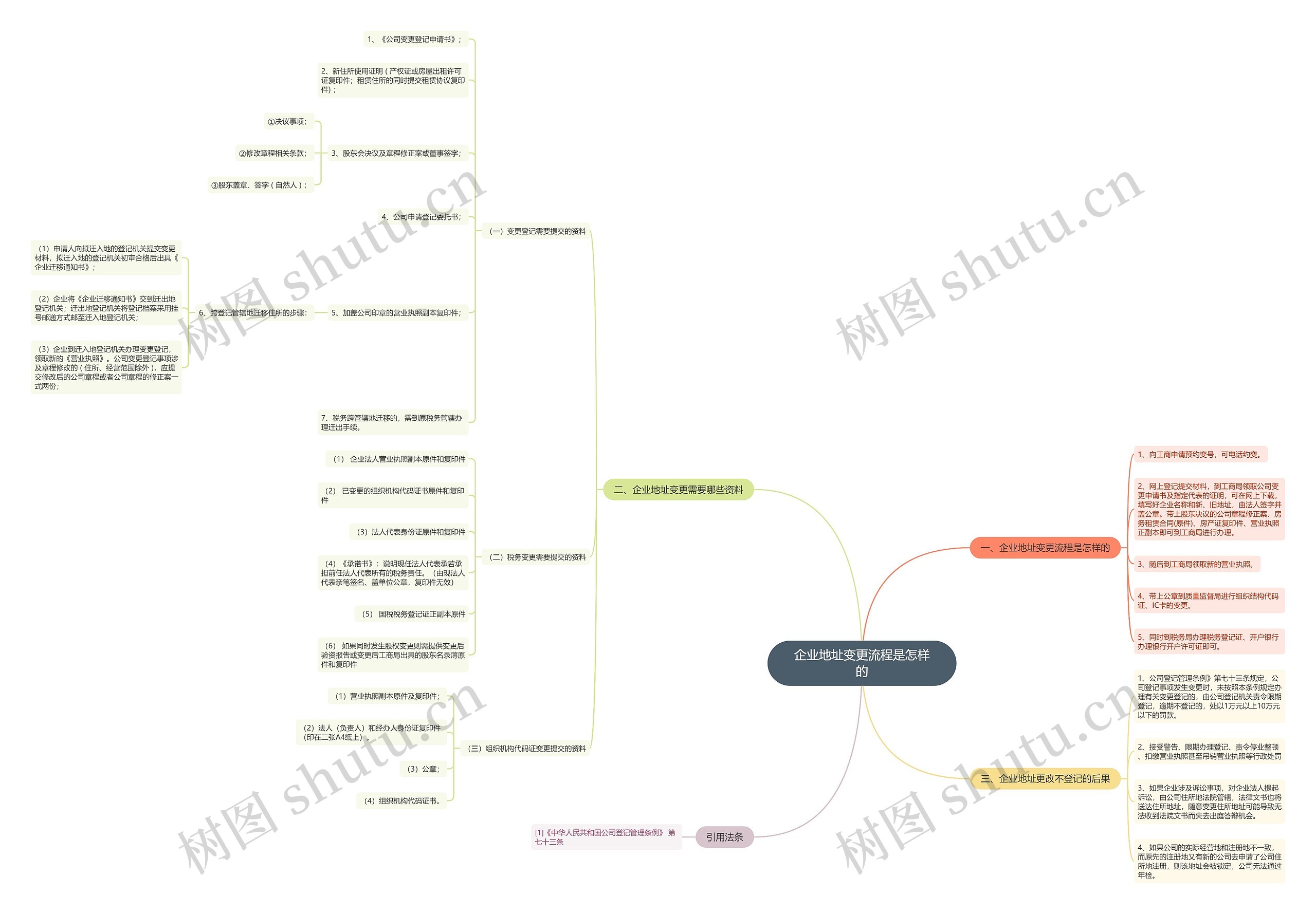 企业地址变更流程是怎样的思维导图