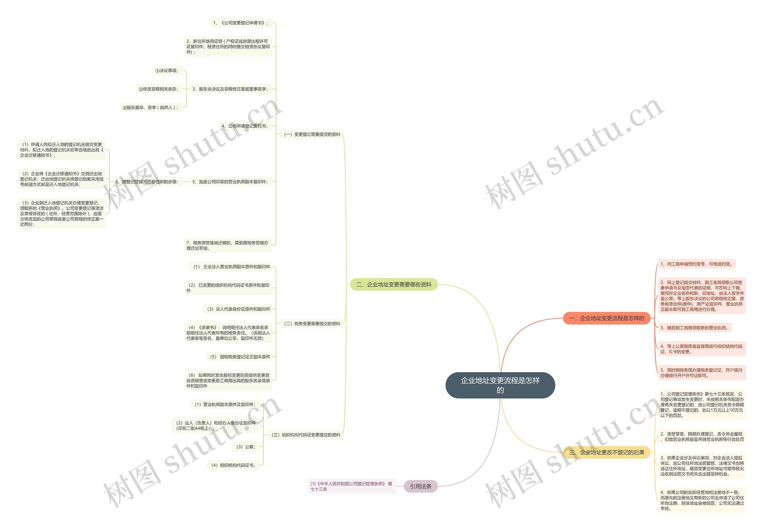 企业地址变更流程是怎样的 企业地址变更流程是怎样的