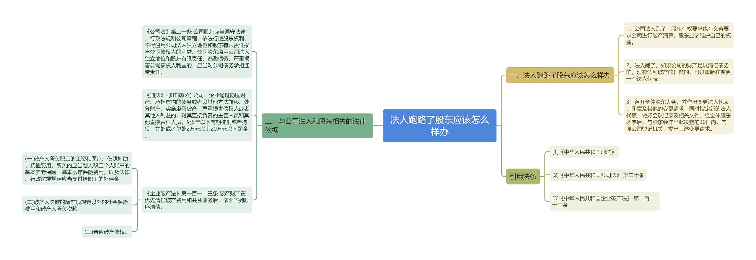 法人跑路了股东应该怎么样办思维导图