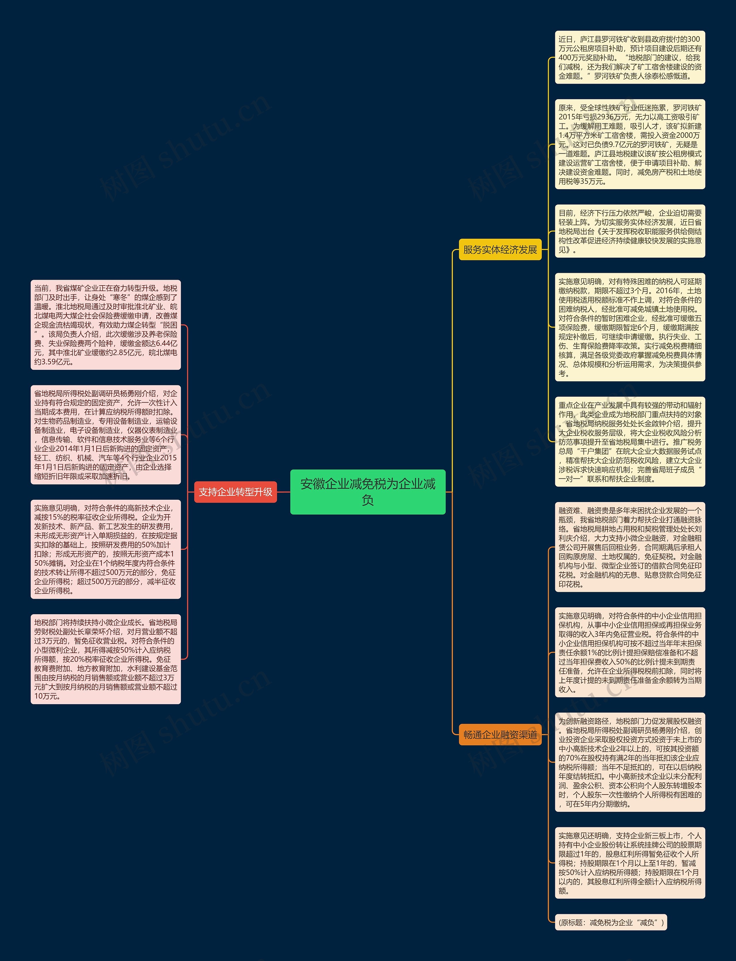 安徽企业减免税为企业减负思维导图