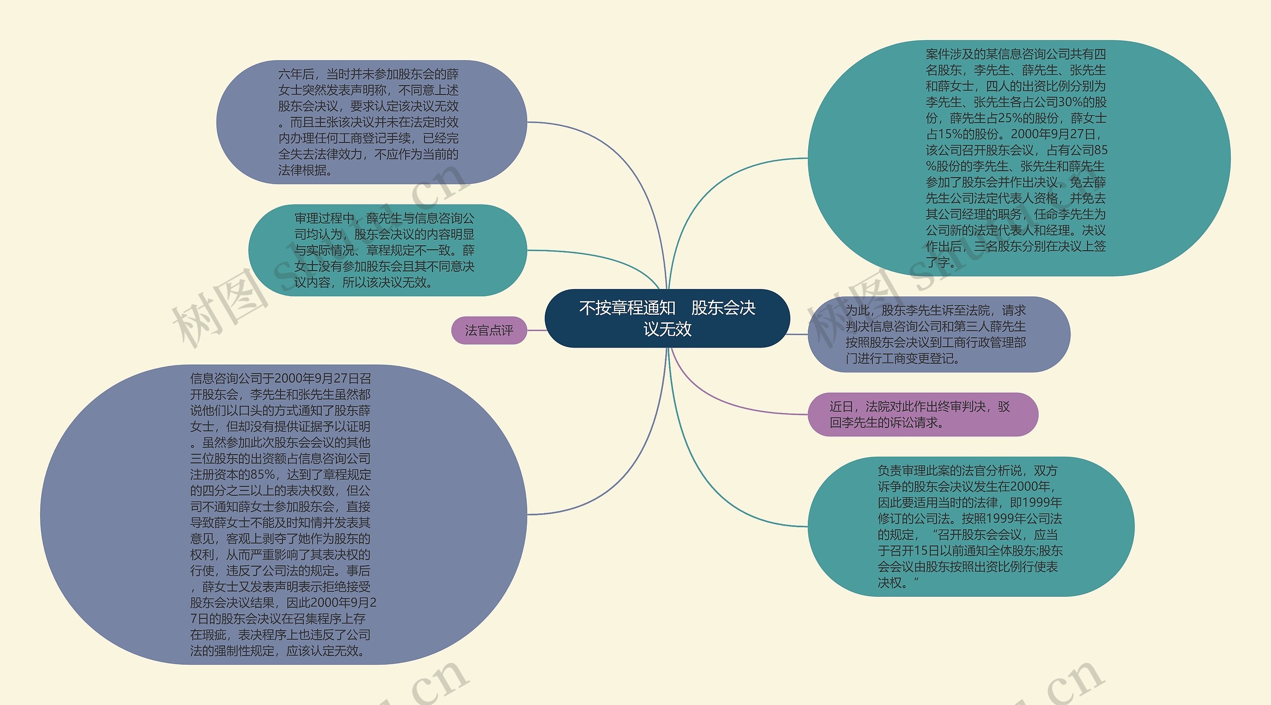 不按章程通知　股东会决议无效思维导图