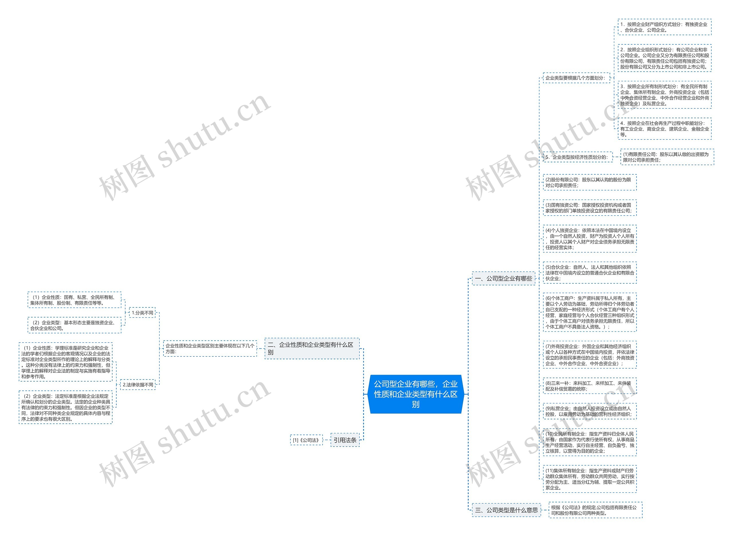公司型企业有哪些，企业性质和企业类型有什么区别思维导图