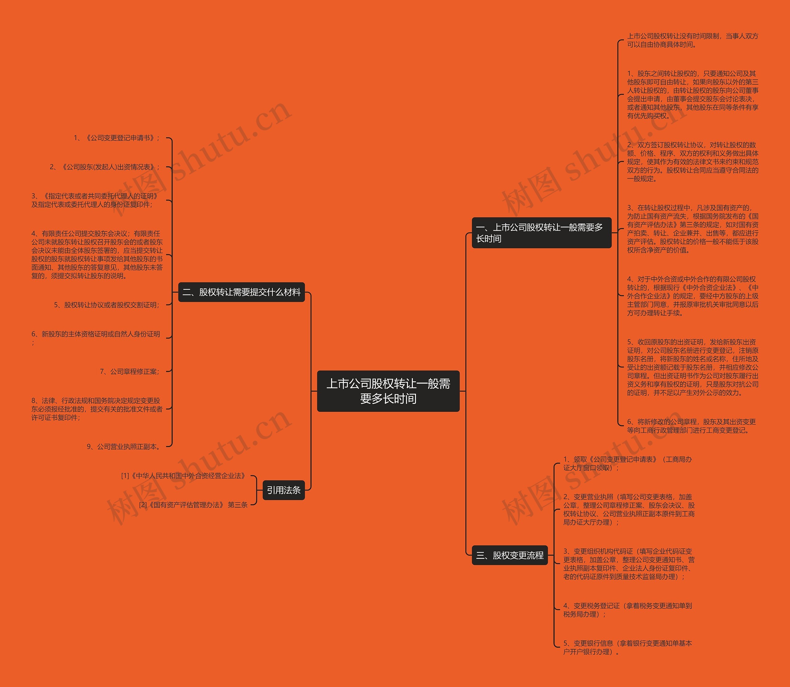 上市公司股权转让一般需要多长时间思维导图