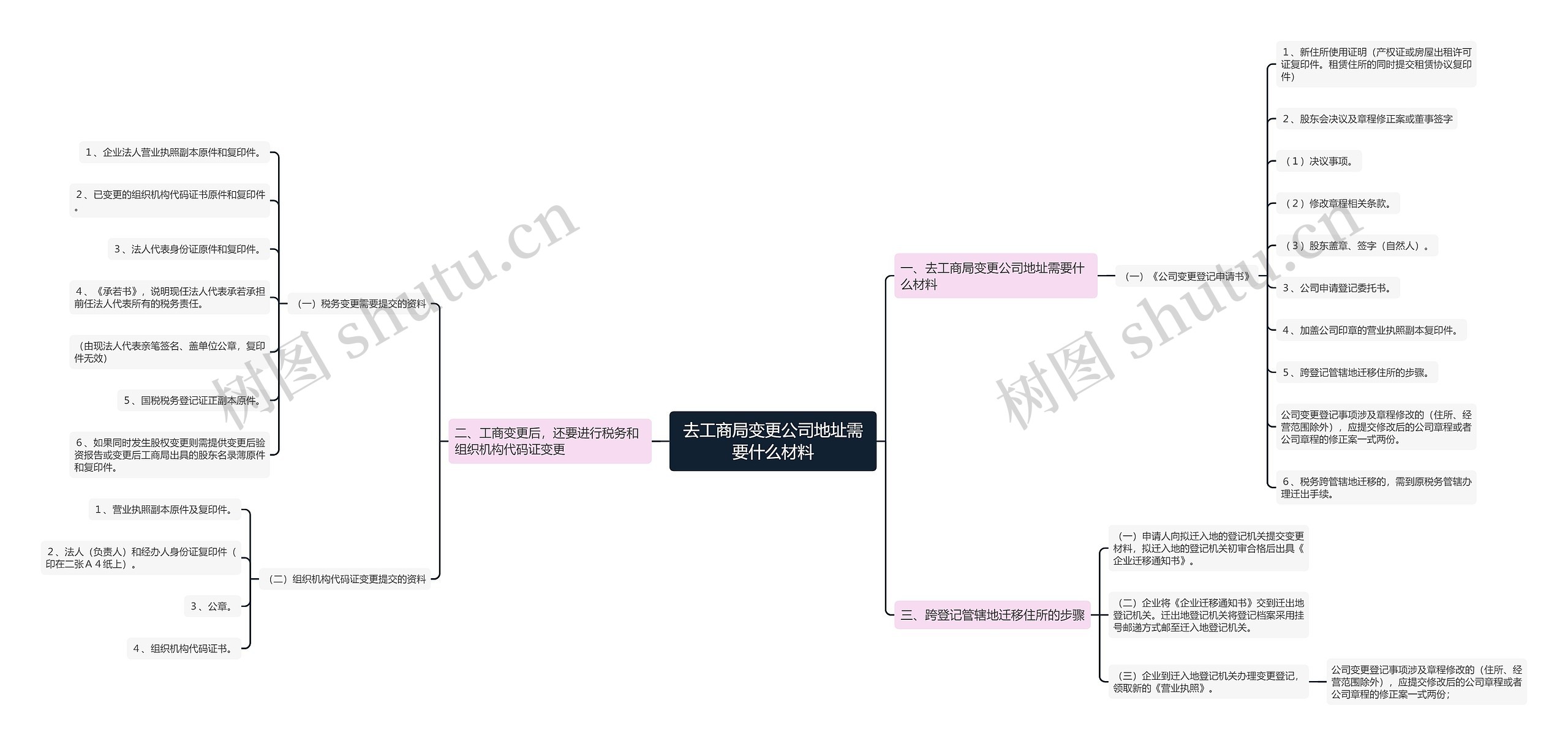 去工商局变更公司地址需要什么材料思维导图
