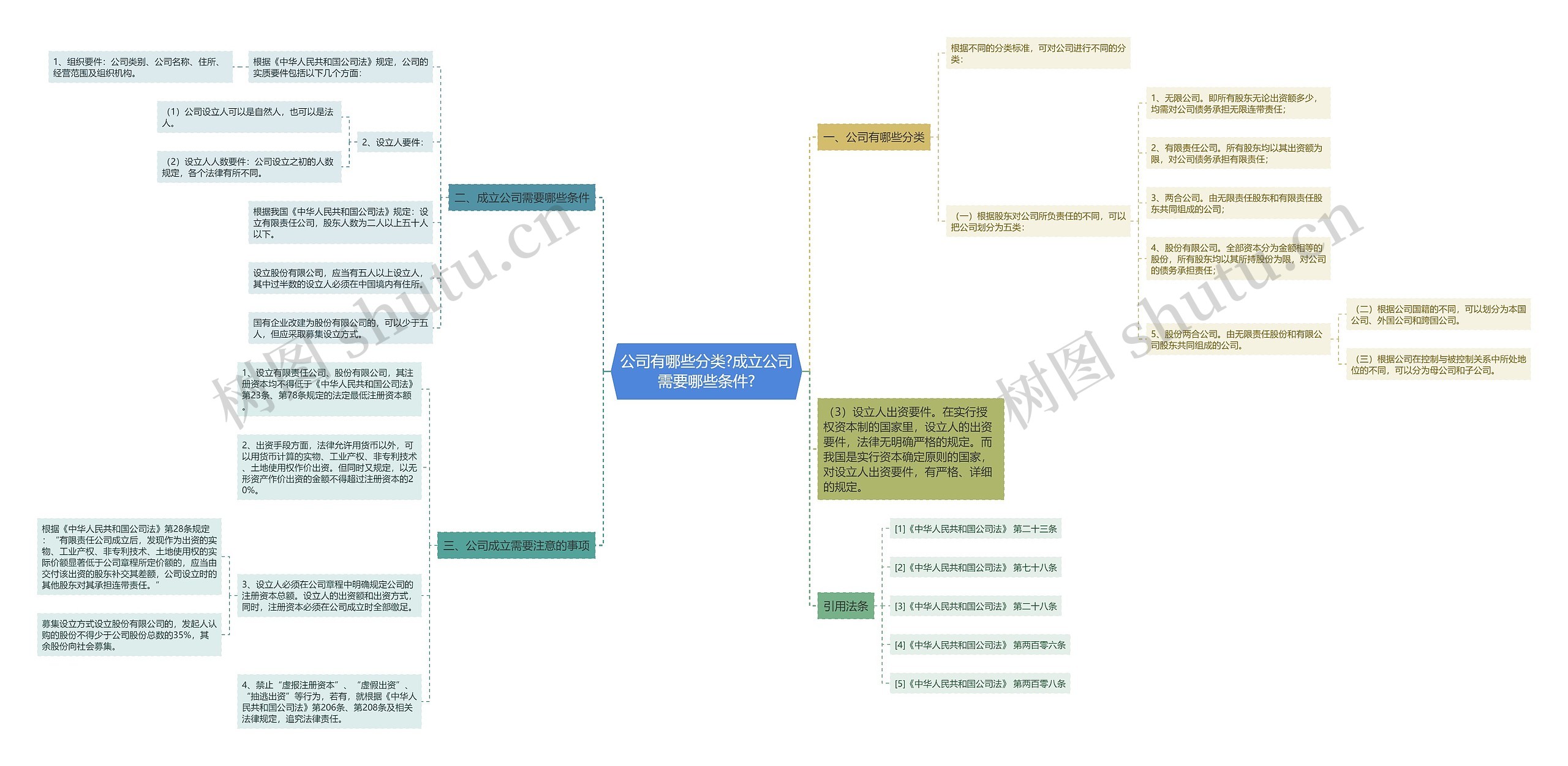 公司有哪些分类?成立公司需要哪些条件?思维导图