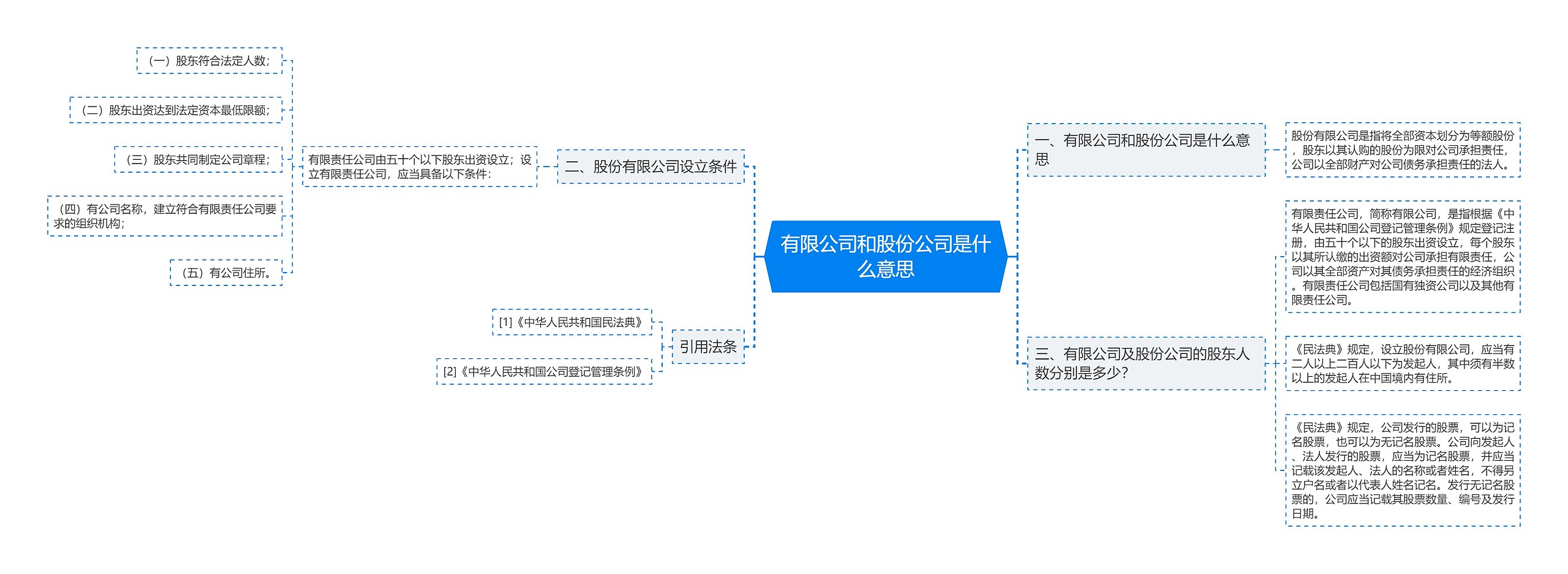 有限公司和股份公司是什么意思思维导图