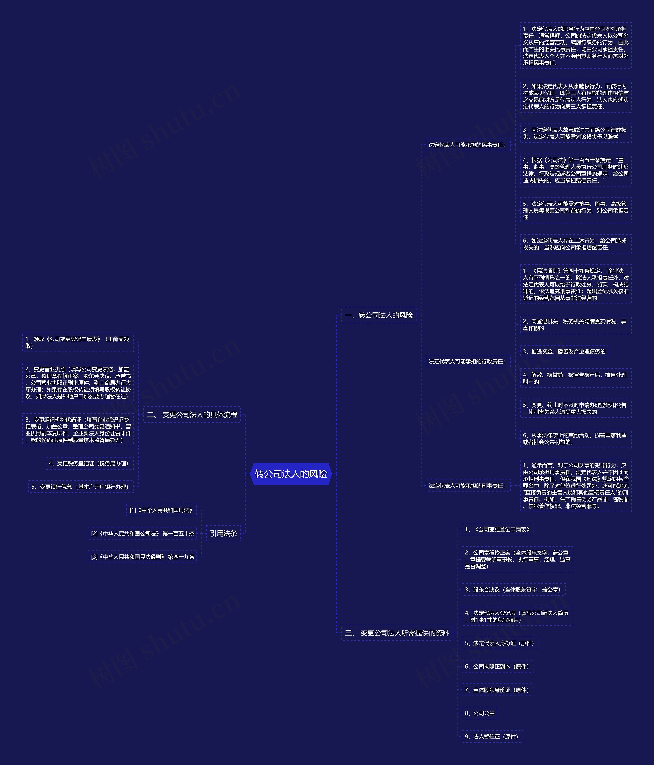 转公司法人的风险思维导图