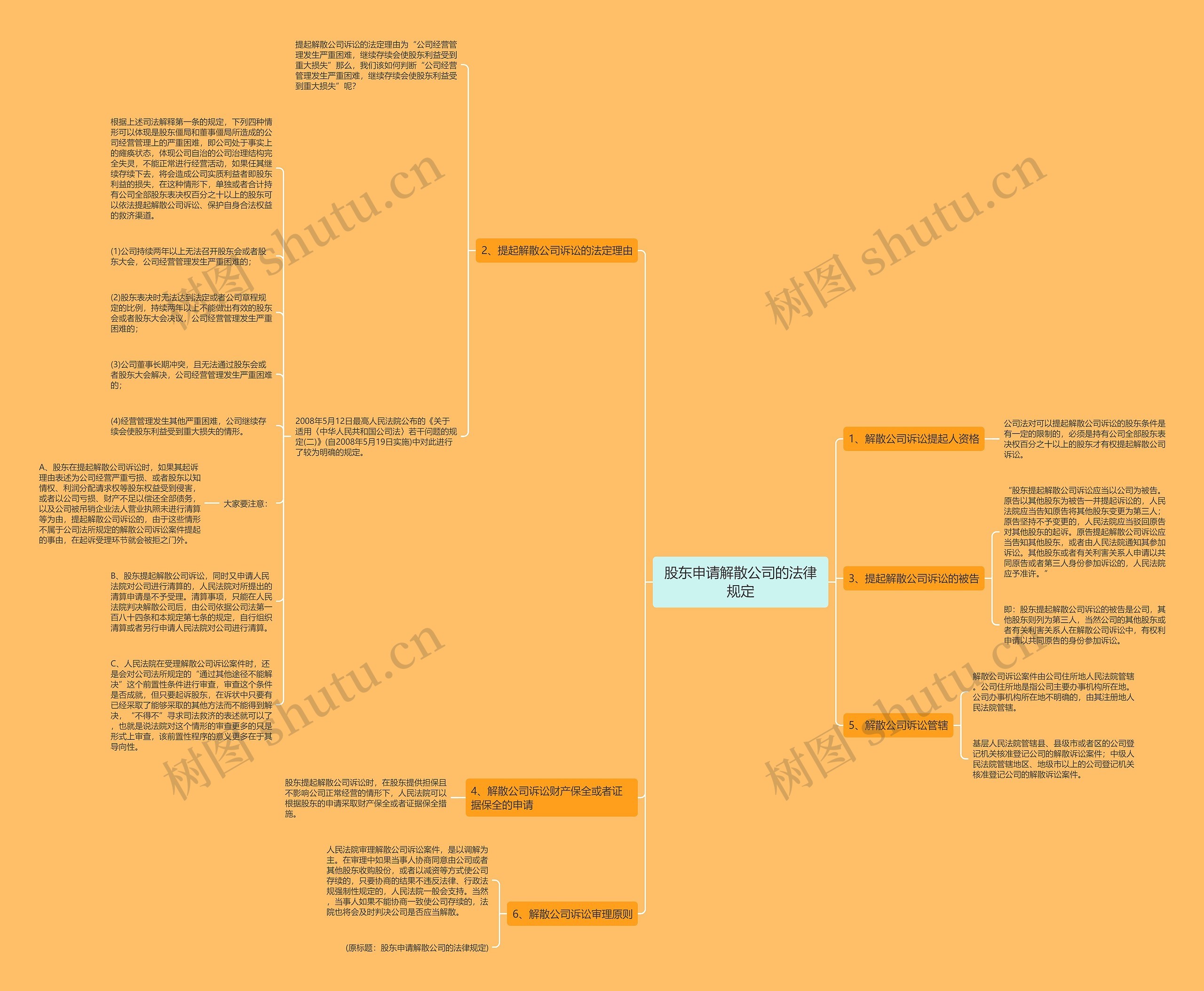 股东申请解散公司的法律规定思维导图