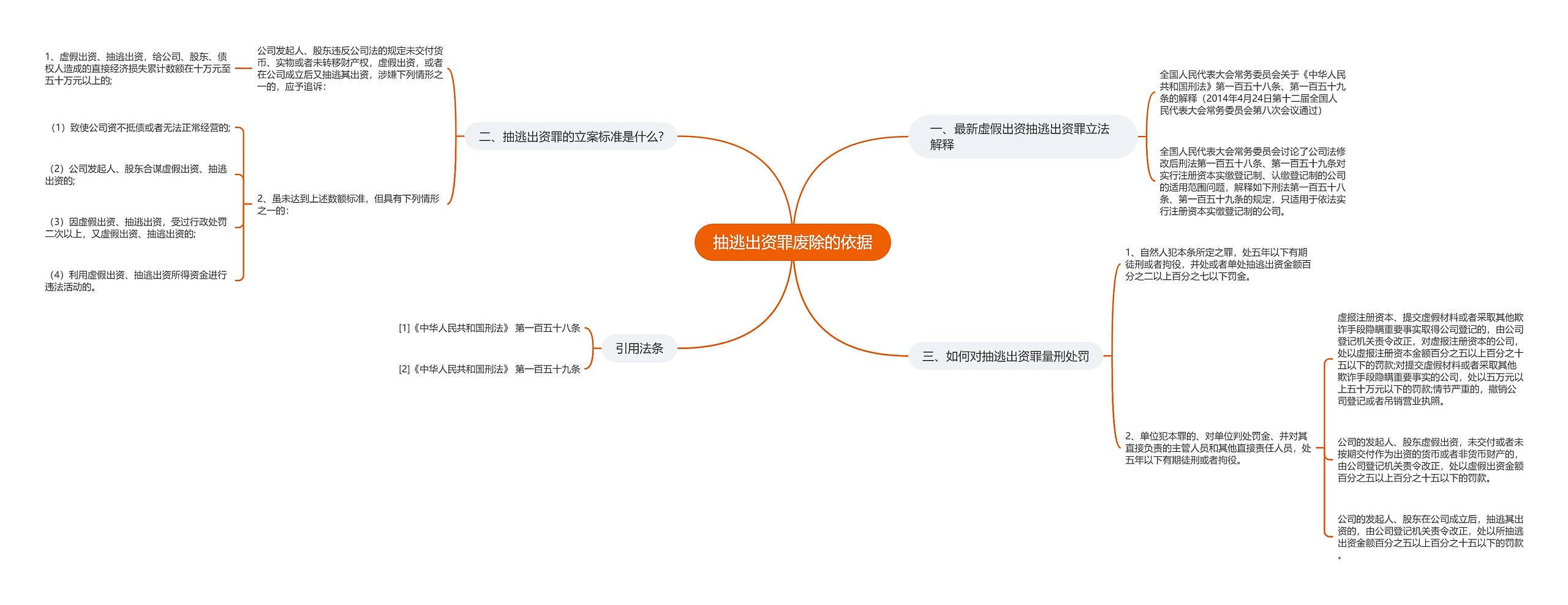 抽逃出资罪废除的依据思维导图