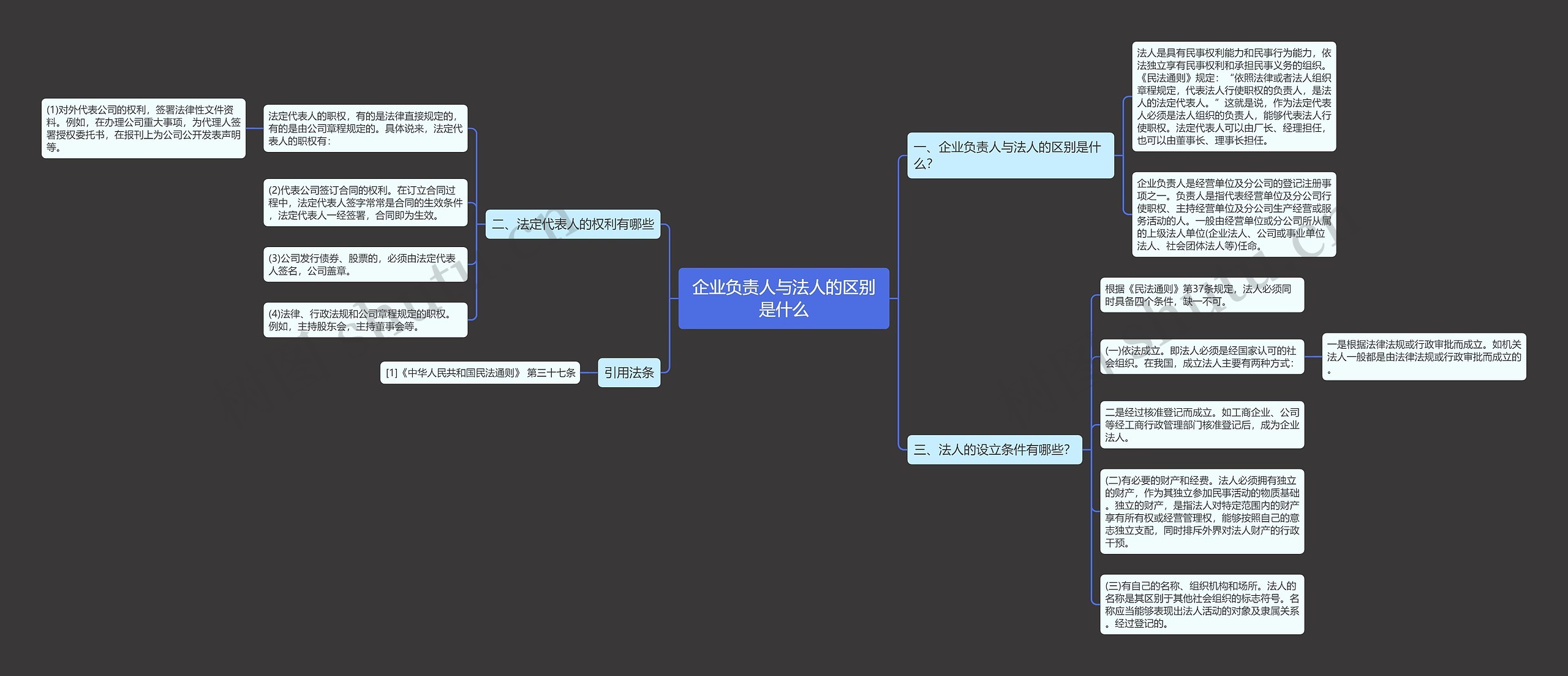 企业负责人与法人的区别是什么思维导图