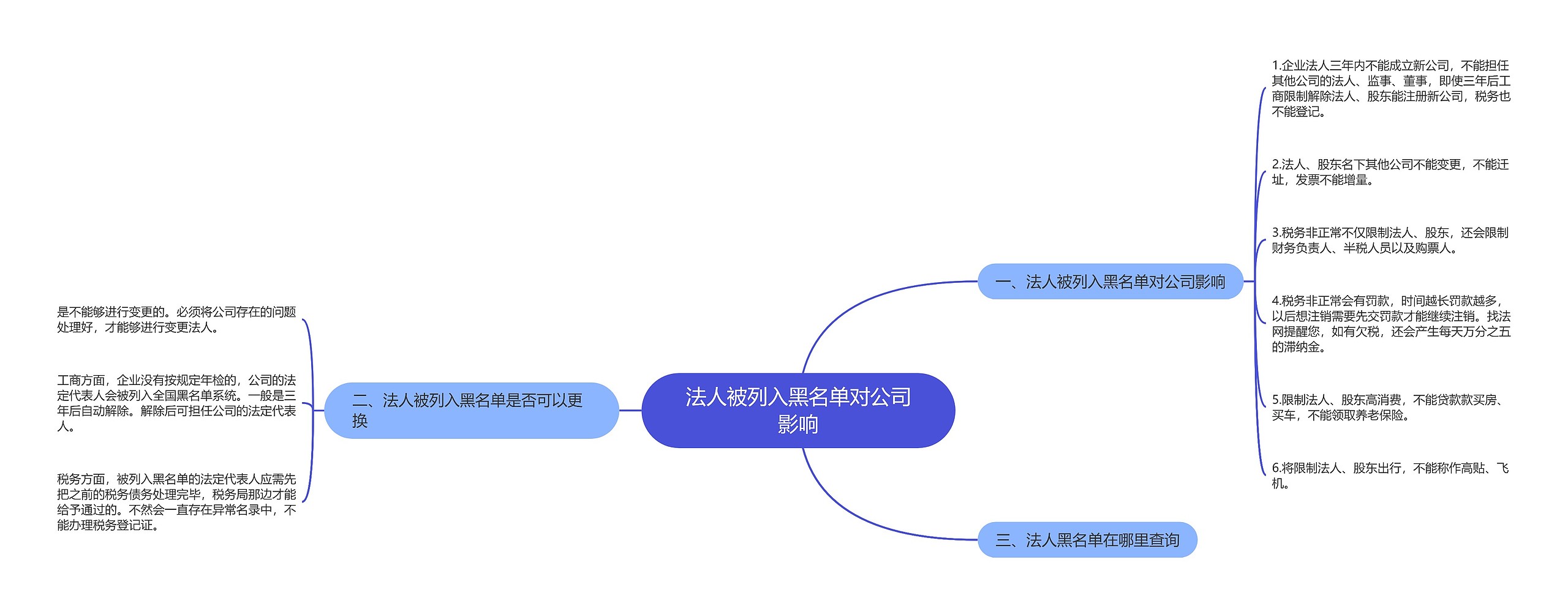 法人被列入黑名单对公司影响