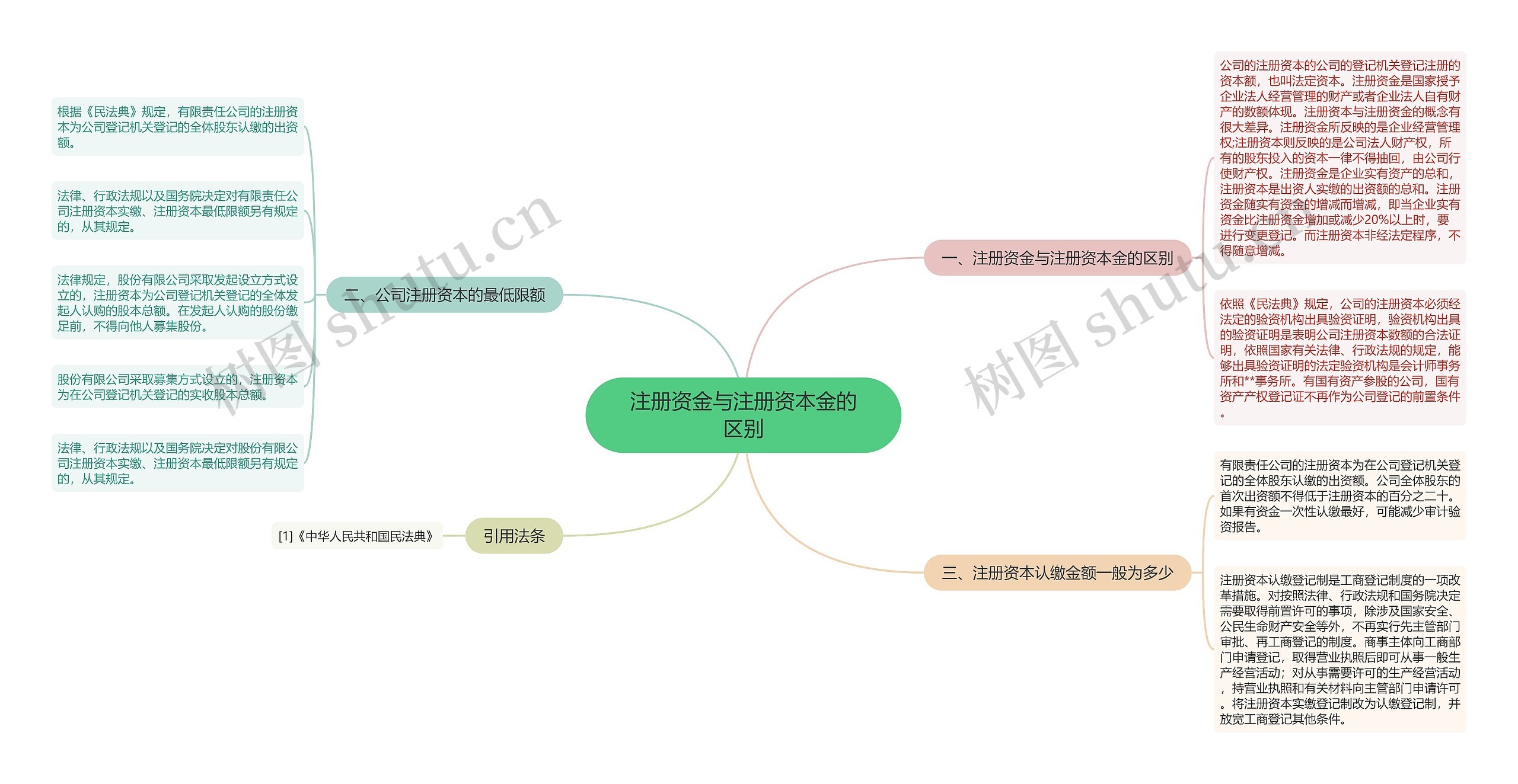 注册资金与注册资本金的区别