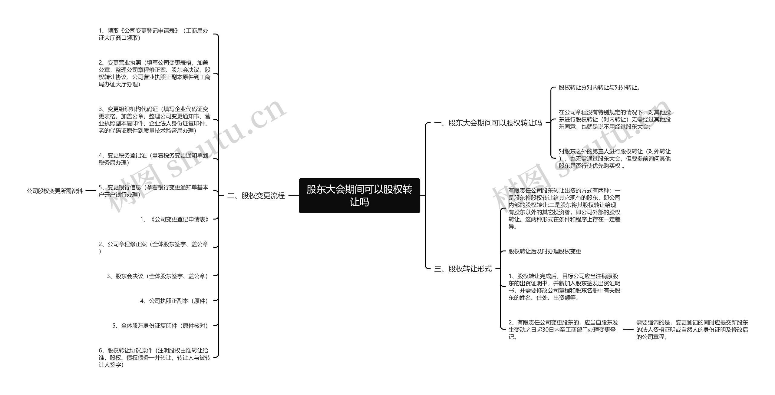 股东大会期间可以股权转让吗思维导图