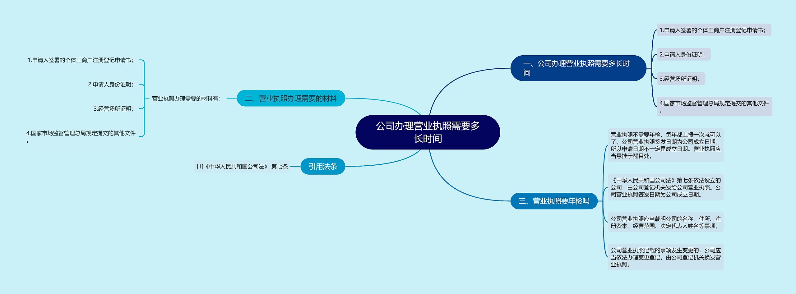 公司办理营业执照需要多长时间思维导图