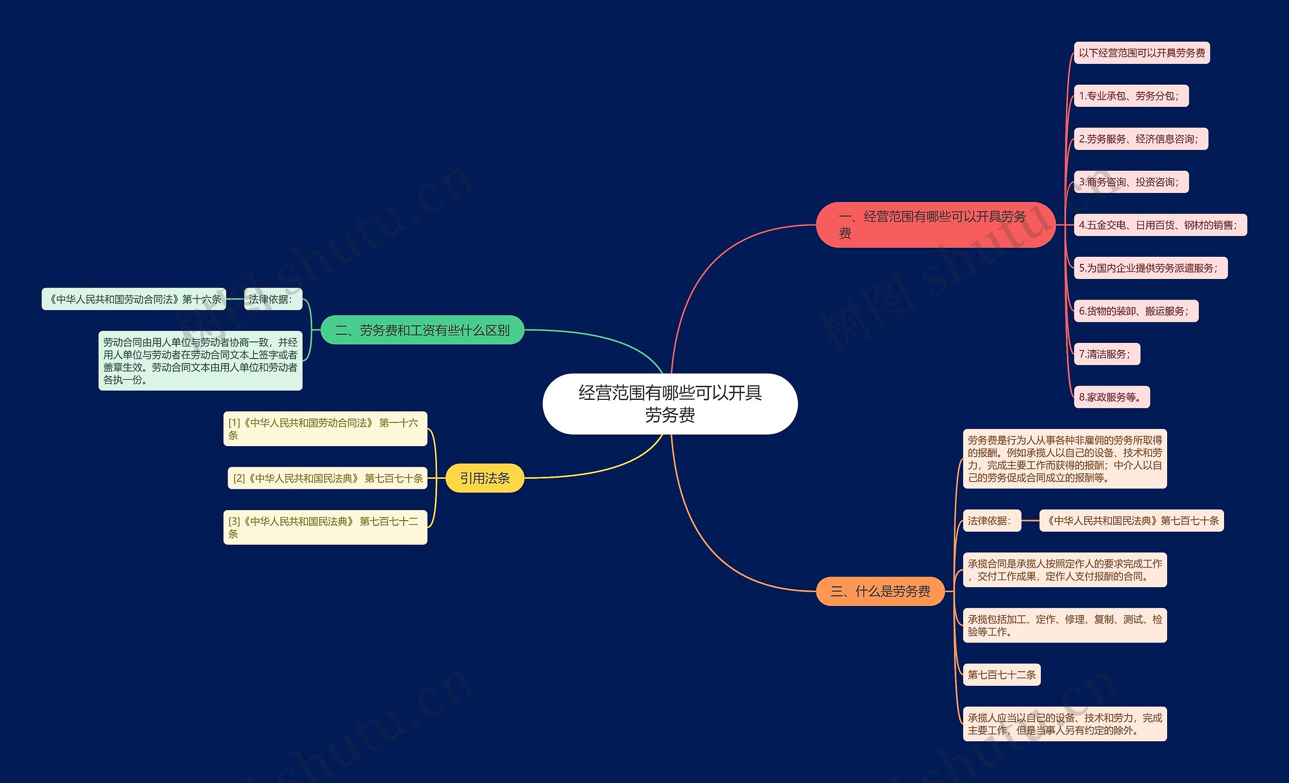 经营范围有哪些可以开具劳务费思维导图