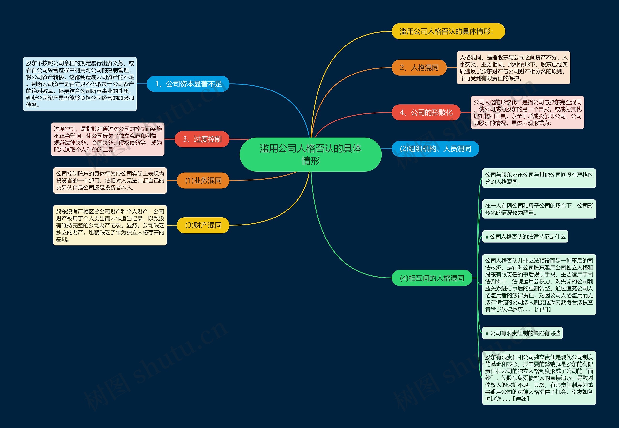 滥用公司人格否认的具体情形思维导图