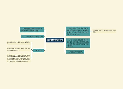 公司名称变更程序