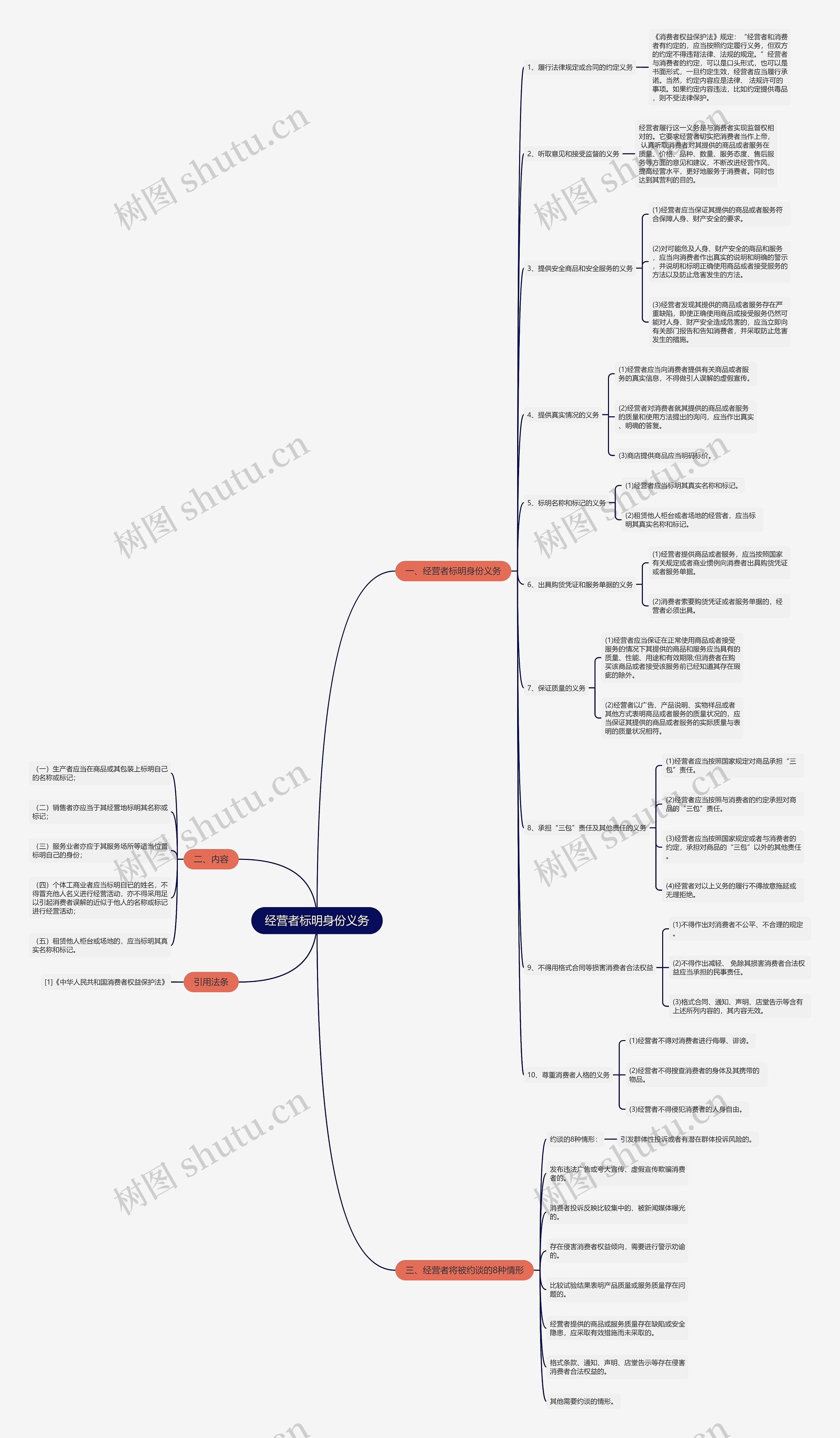 经营者标明身份义务思维导图