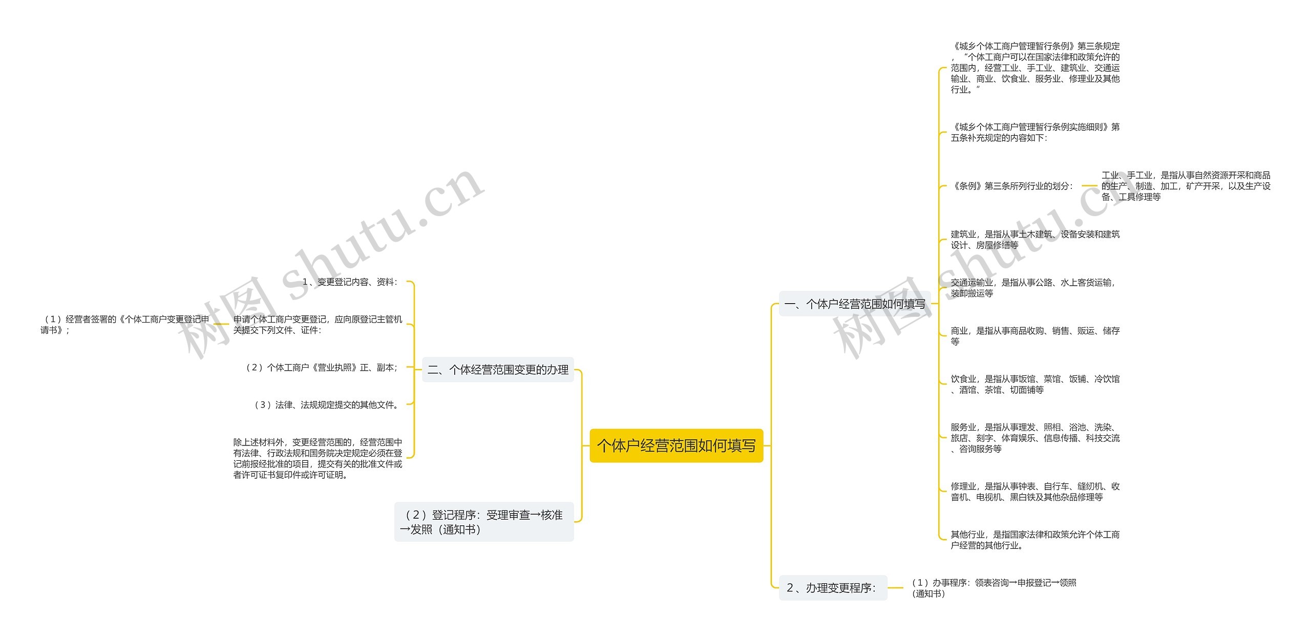 个体户经营范围如何填写思维导图