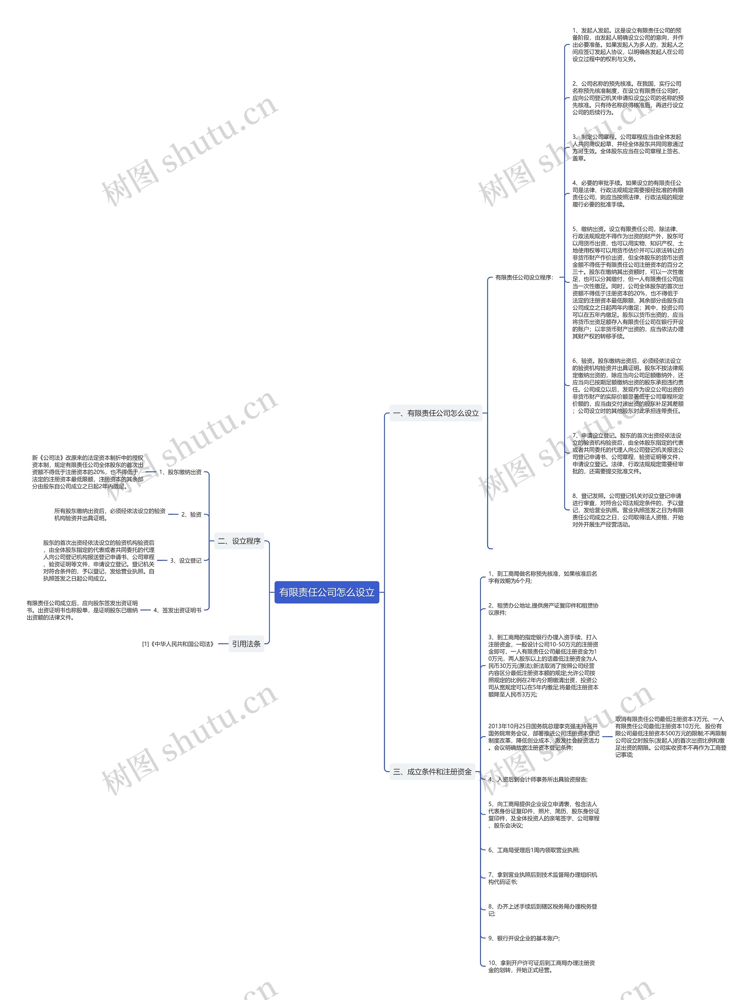 有限责任公司怎么设立思维导图