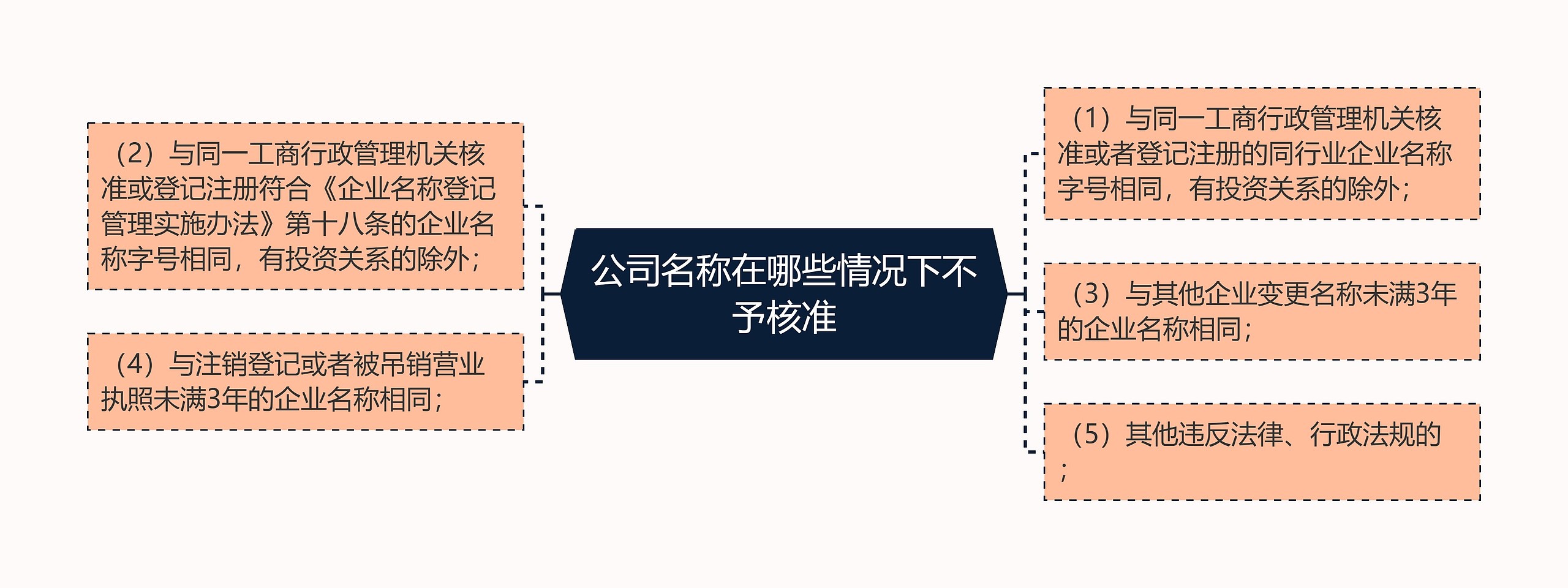 公司名称在哪些情况下不予核准