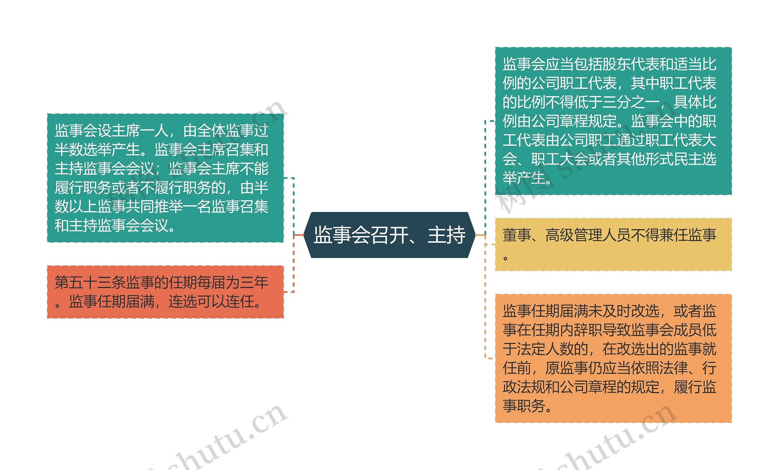 监事会召开、主持思维导图