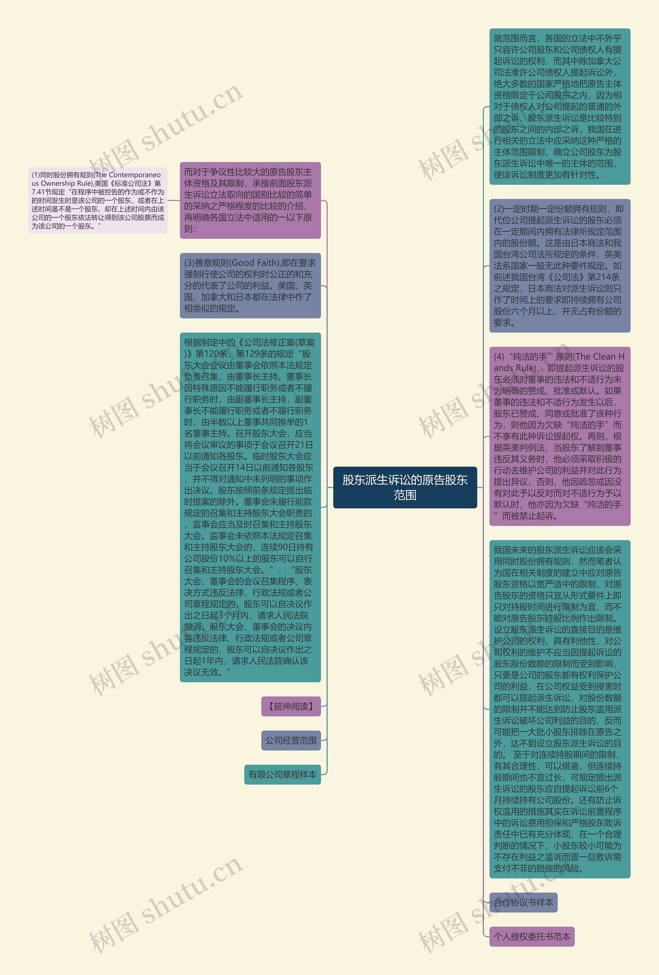股东派生诉讼的原告股东范围思维导图