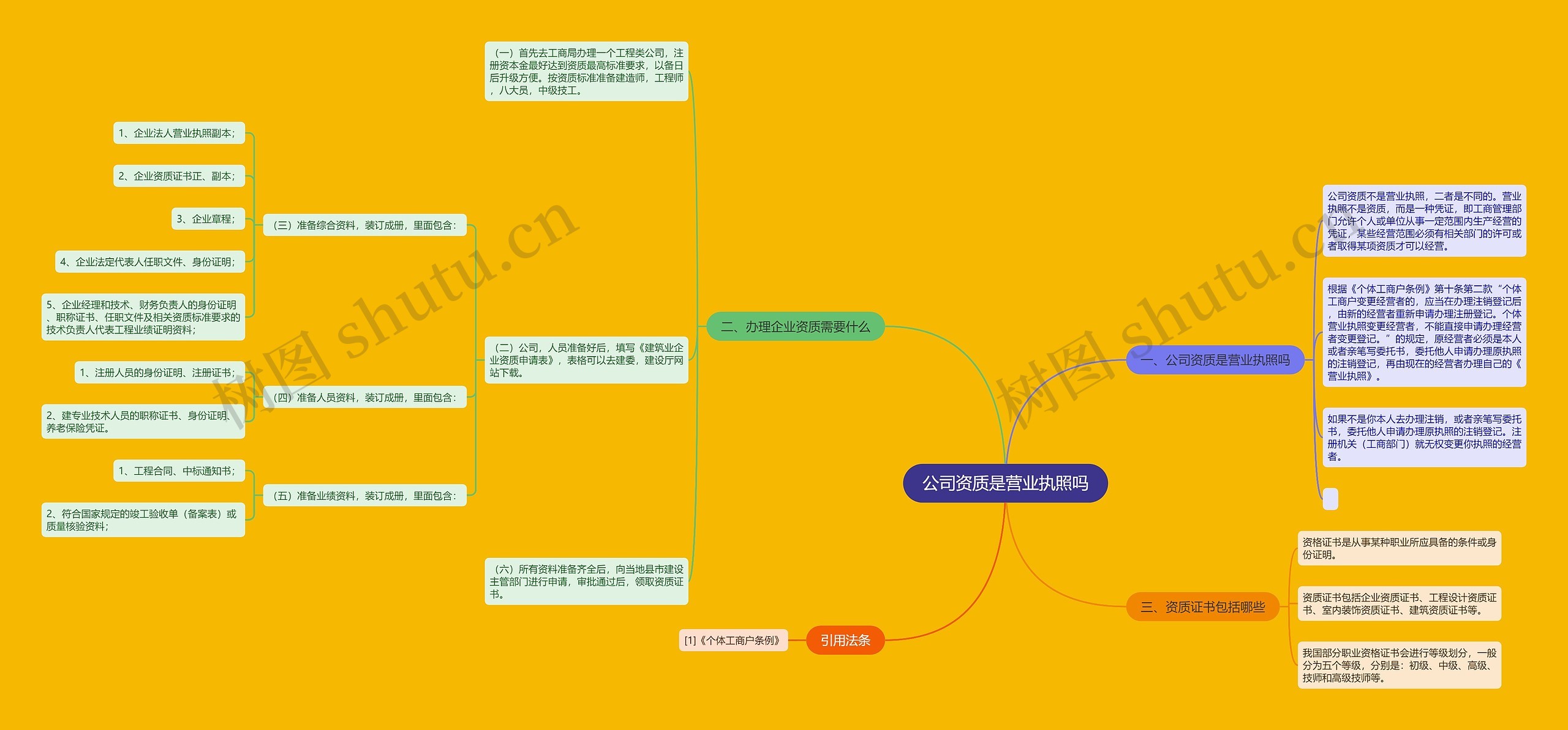 公司资质是营业执照吗思维导图